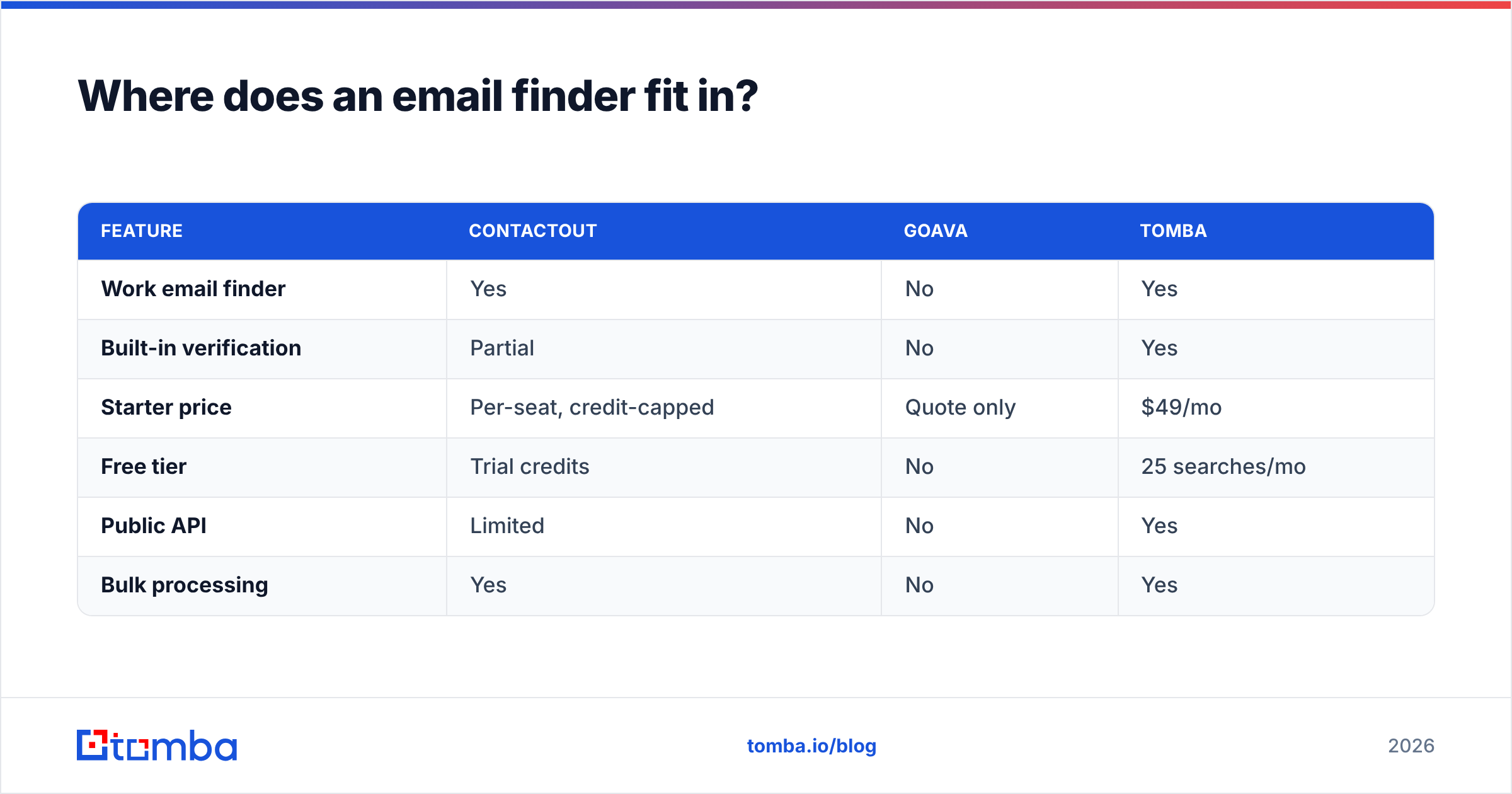 Diagram: Where does an email finder fit in