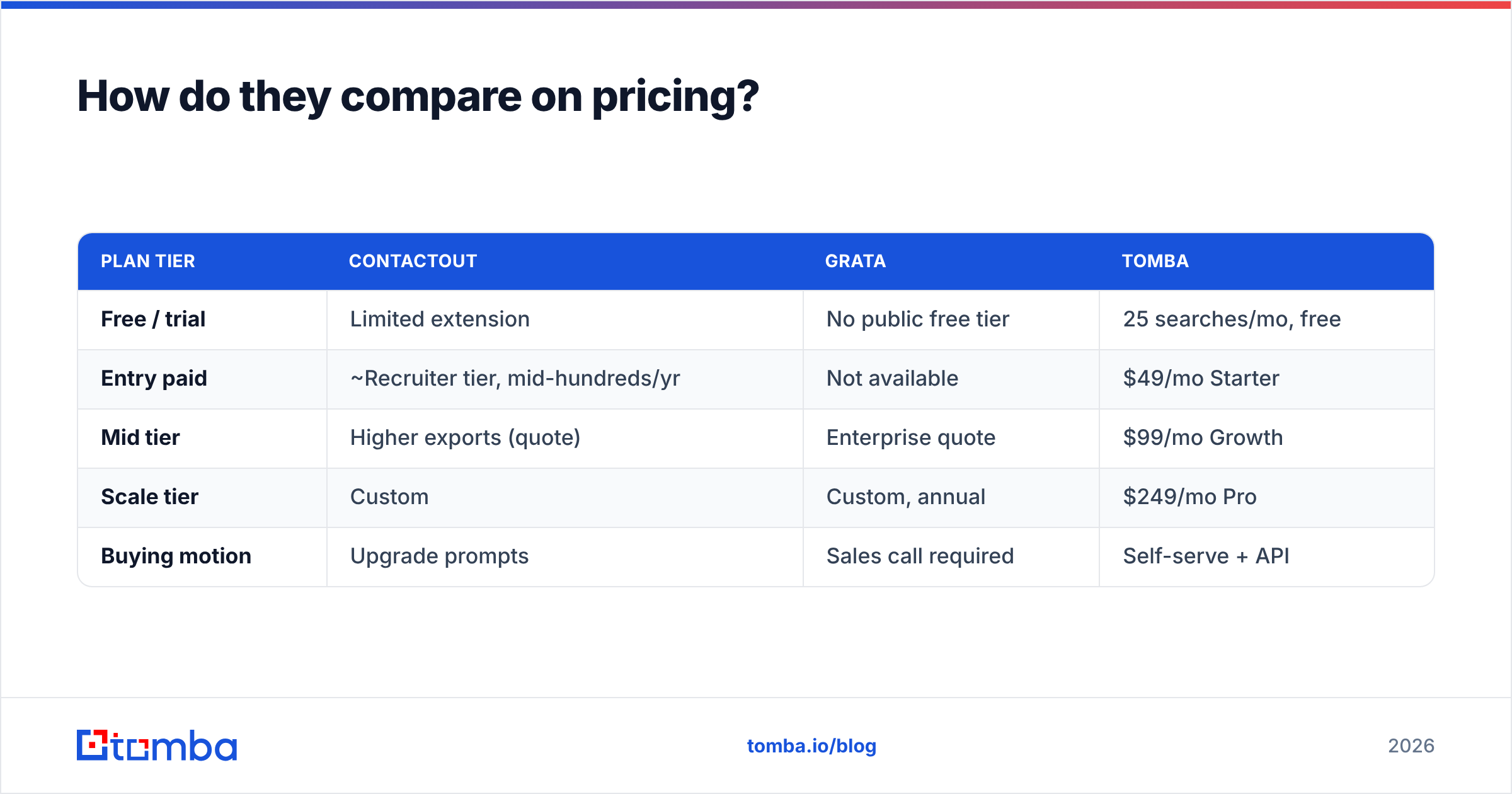 Diagram: How do they compare on pricing