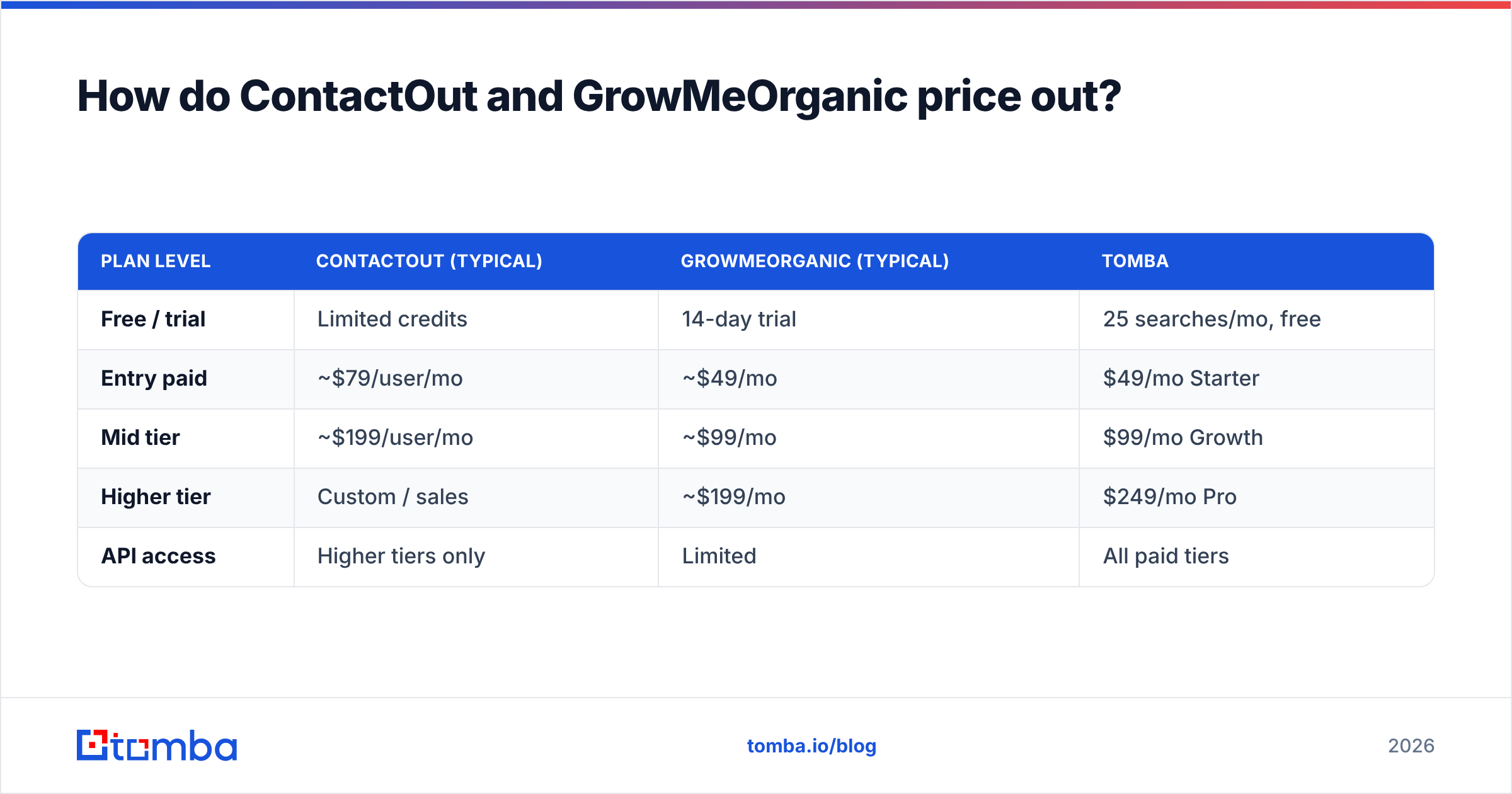 Diagram: How do ContactOut and GrowMeOrganic price out