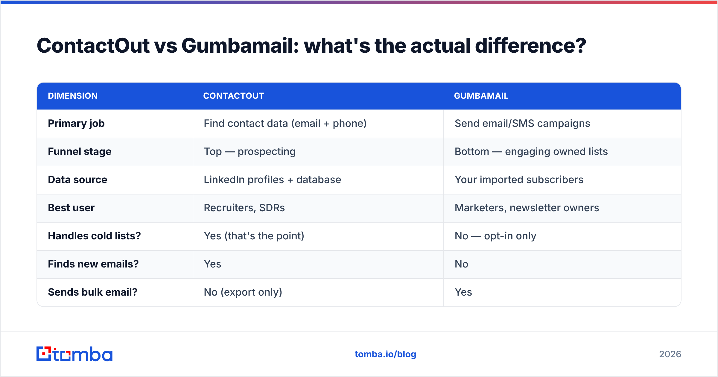 Diagram: ContactOut vs Gumbamail: what's the actual difference
