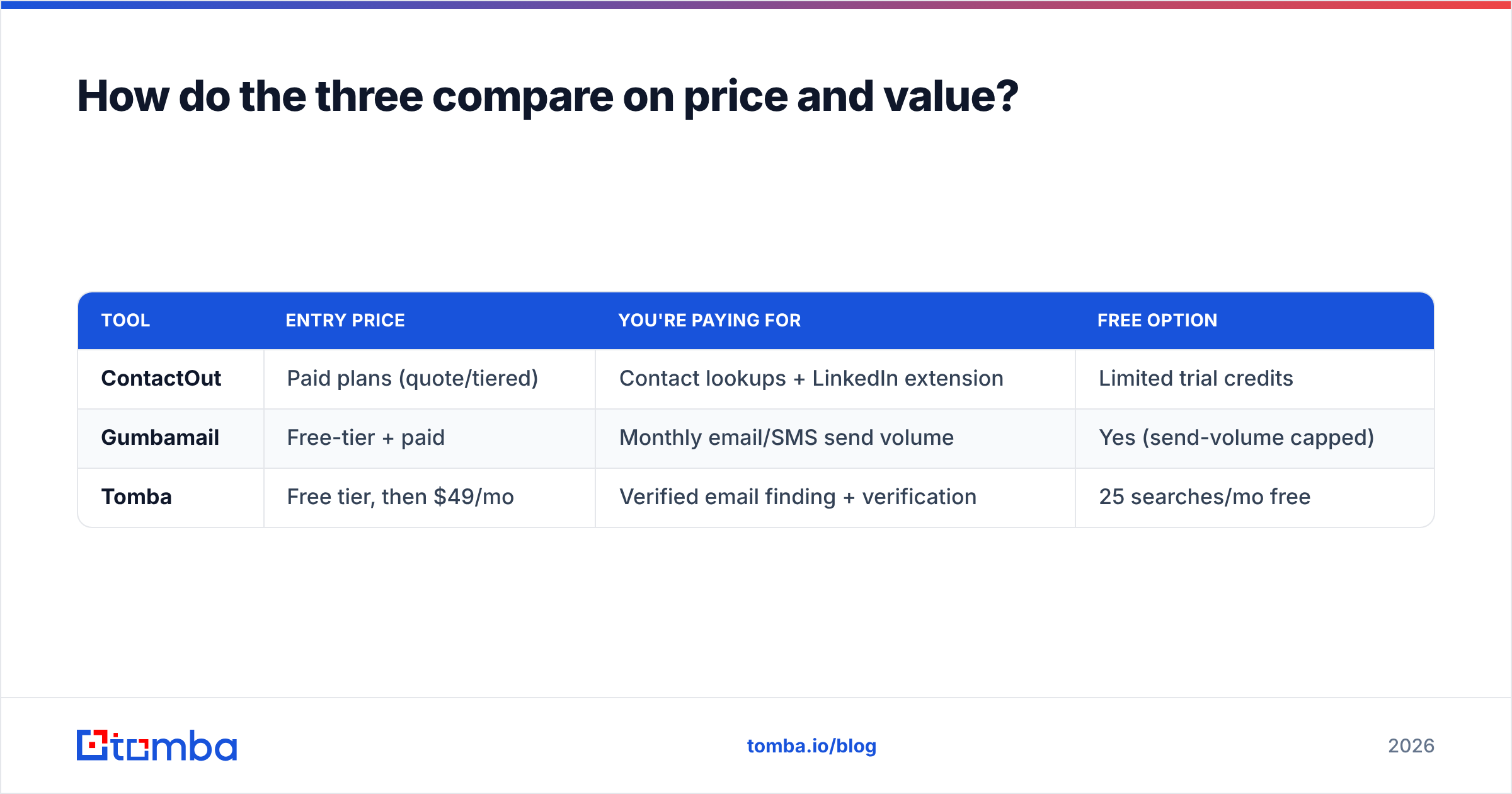 Diagram: How do the three compare on price and value