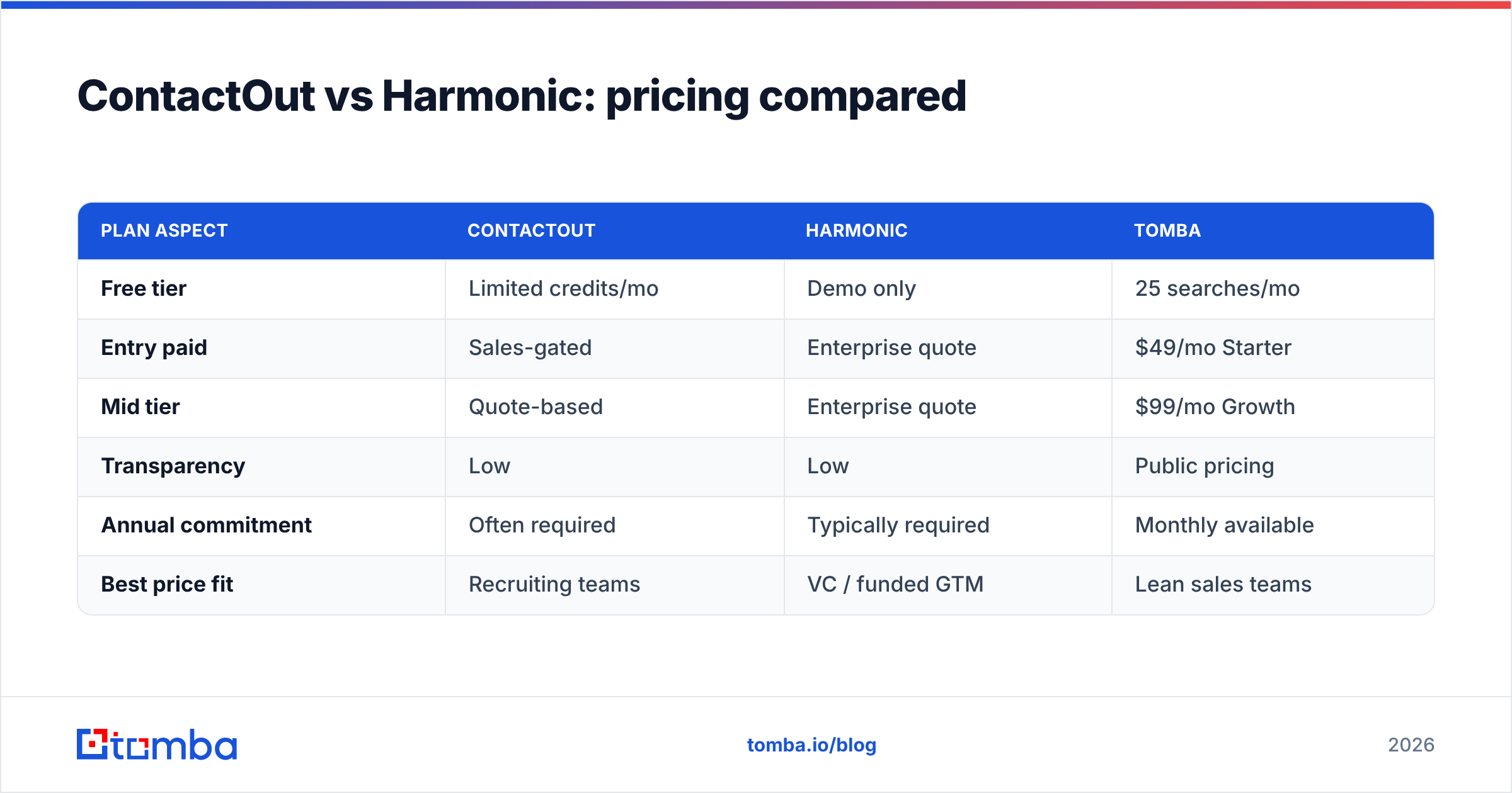 Diagram: ContactOut vs Harmonic: pricing compared