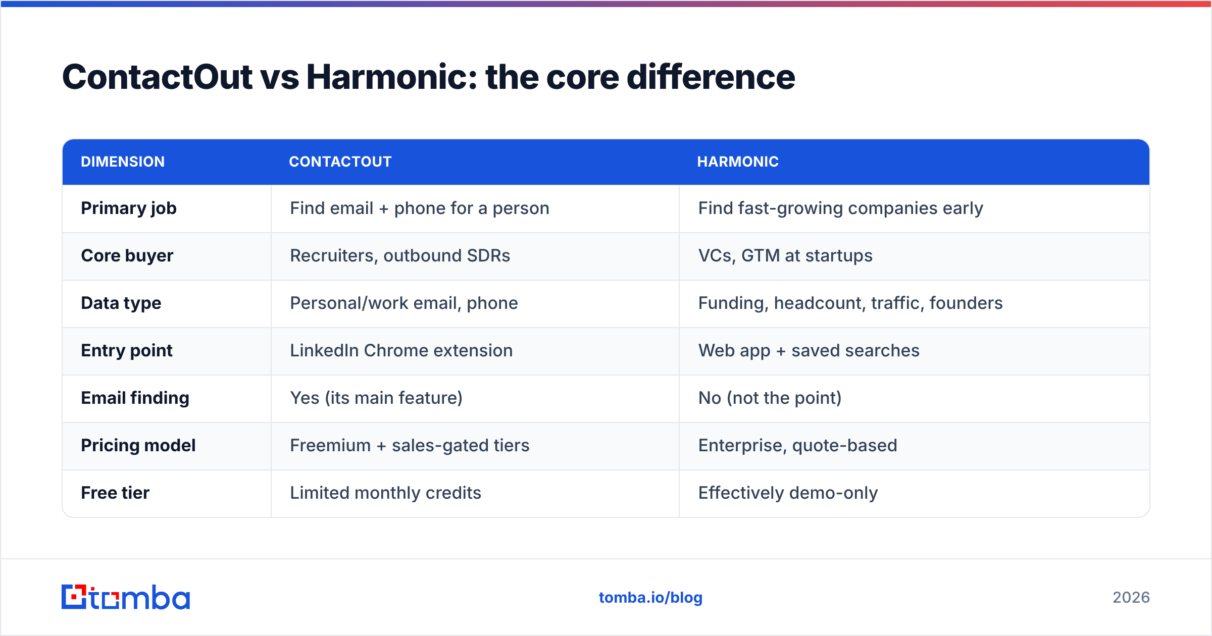Diagram: ContactOut vs Harmonic: the core difference
