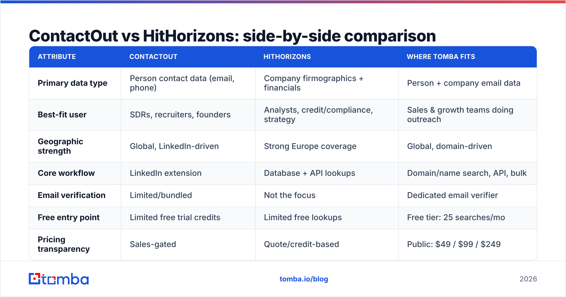 Diagram: ContactOut vs HitHorizons: side-by-side comparison