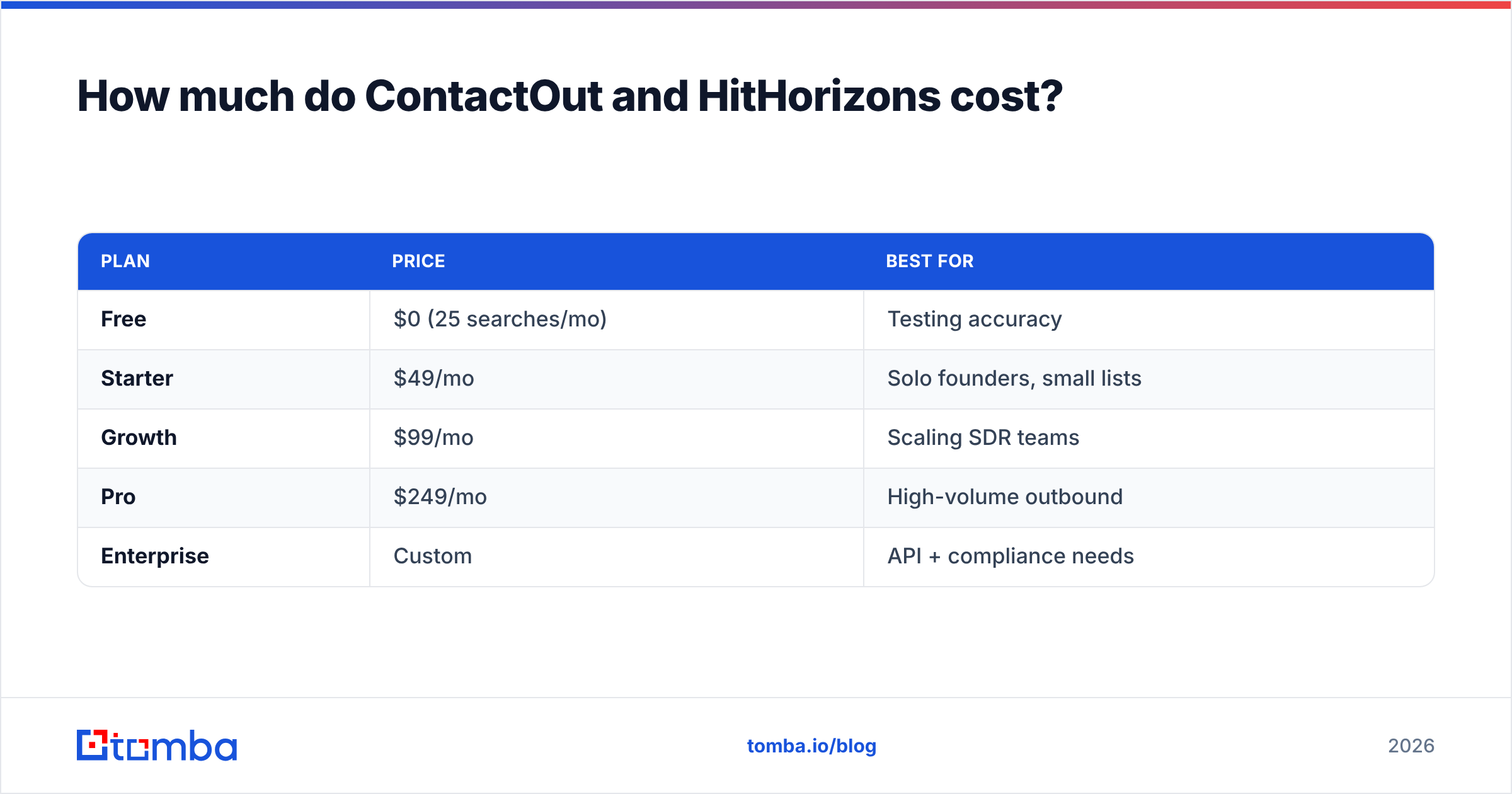 Diagram: How much do ContactOut and HitHorizons cost