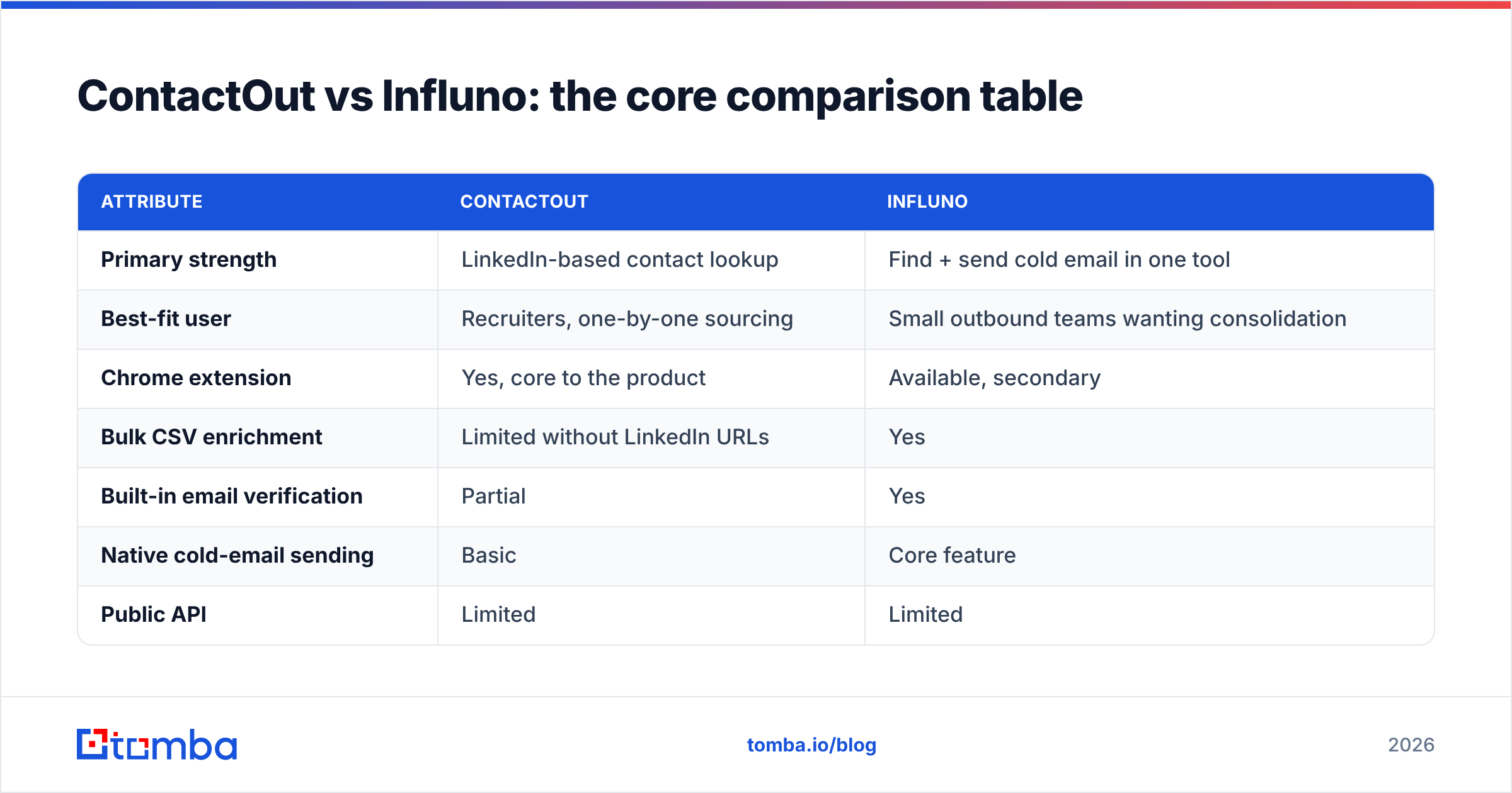 Diagram: ContactOut vs Influno: the core comparison table