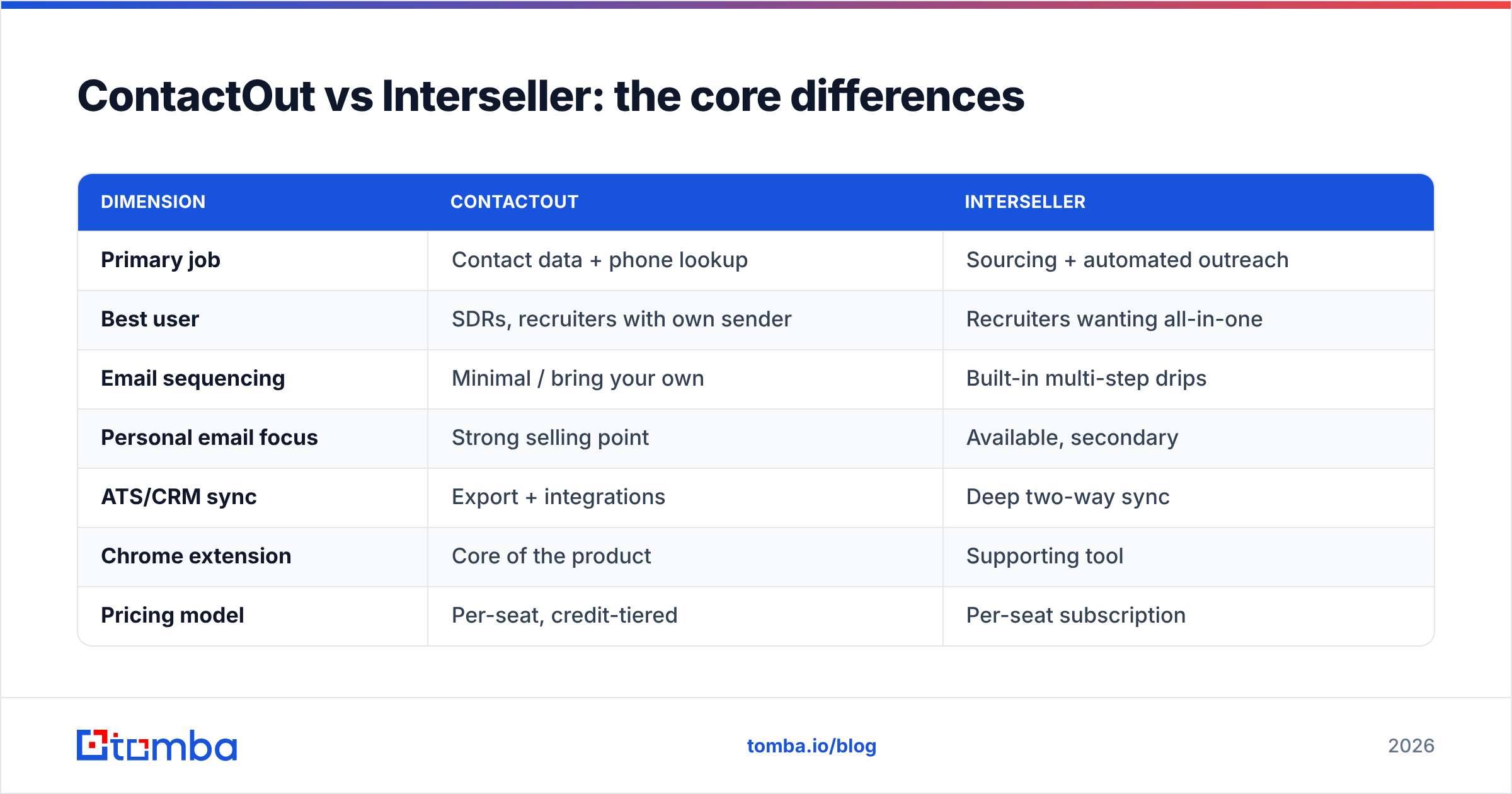 Diagram: ContactOut vs Interseller: the core differences