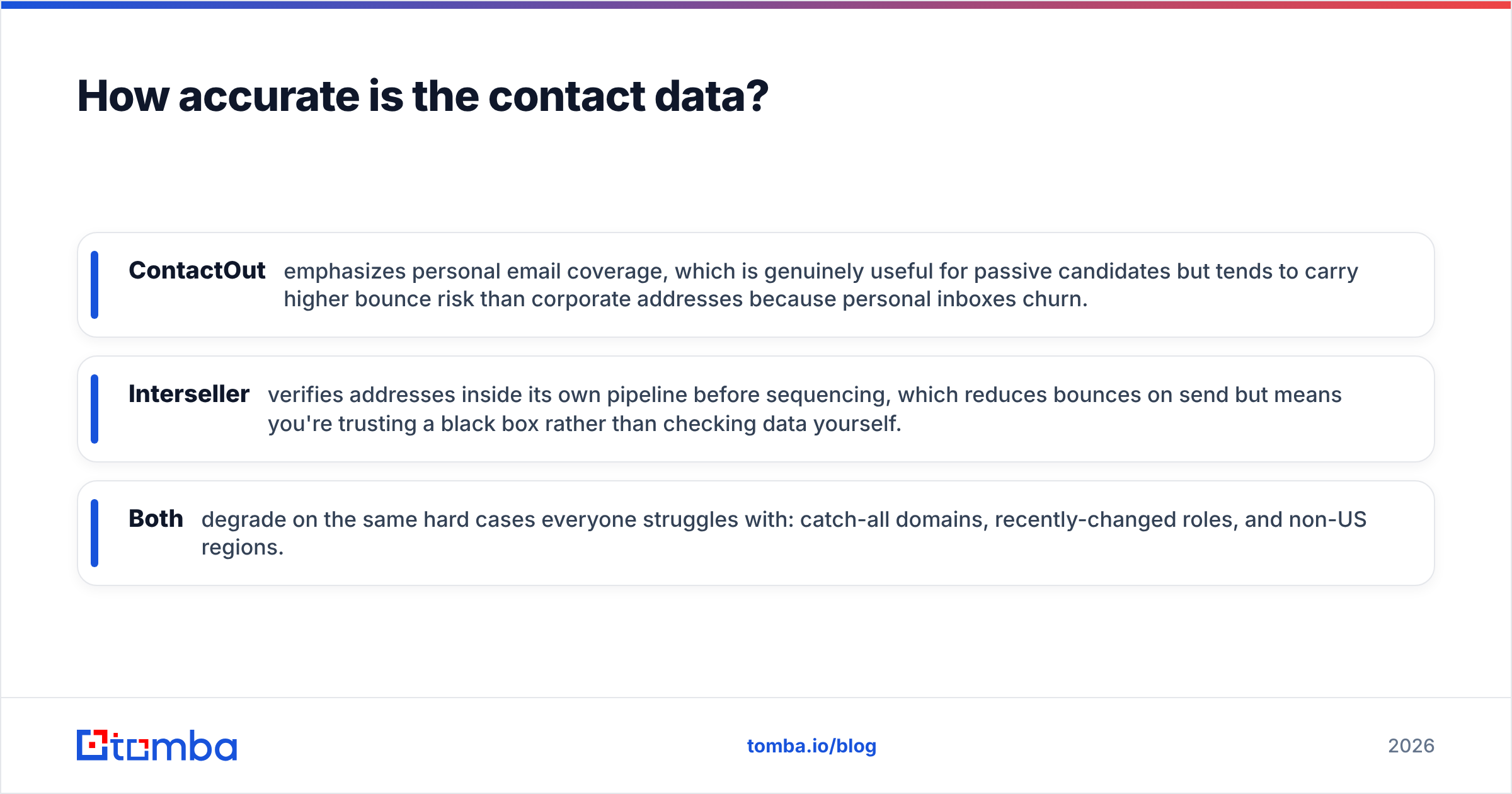 Diagram: How accurate is the contact data