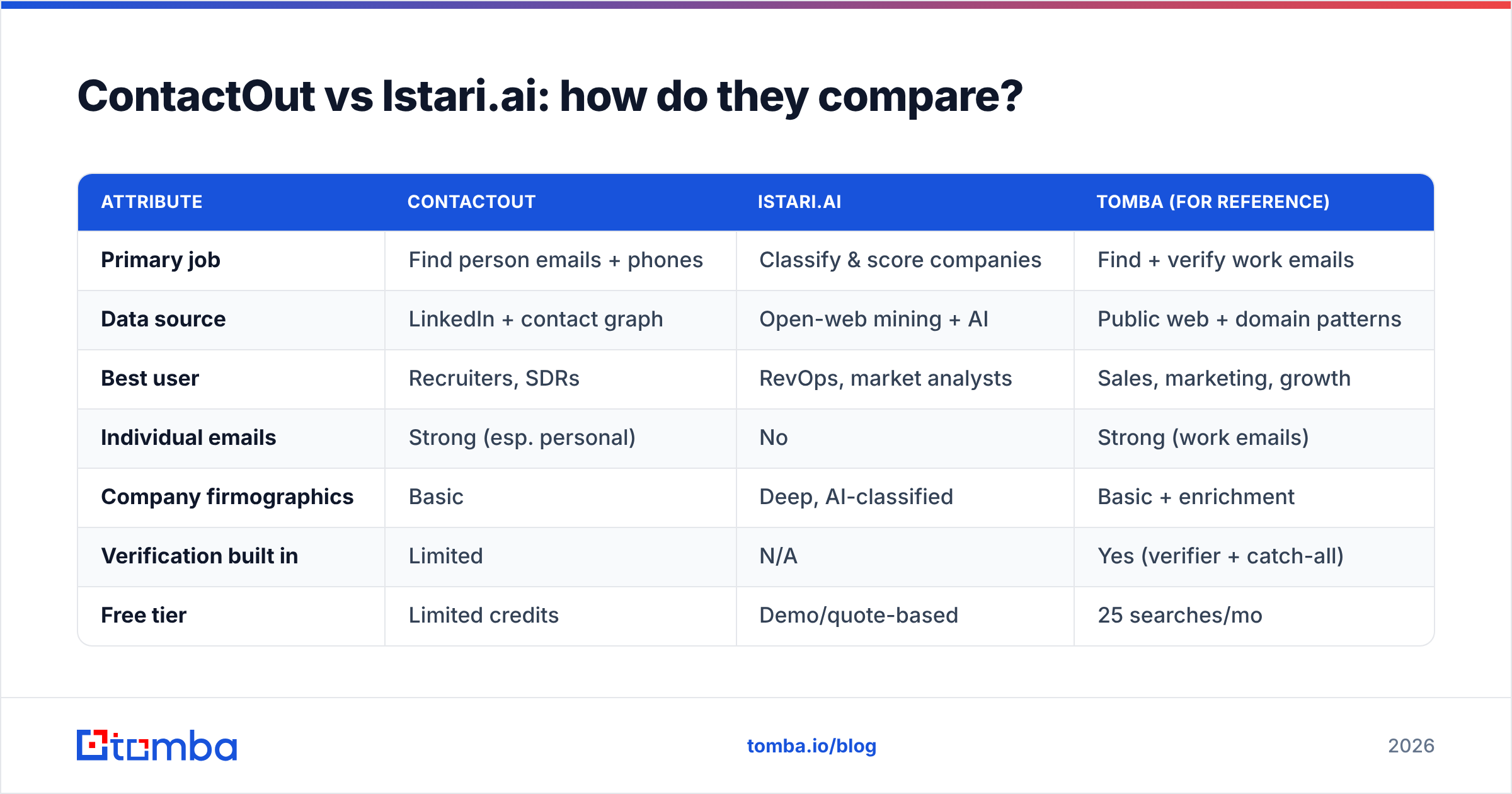 Diagram: ContactOut vs Istariai: how do they compare