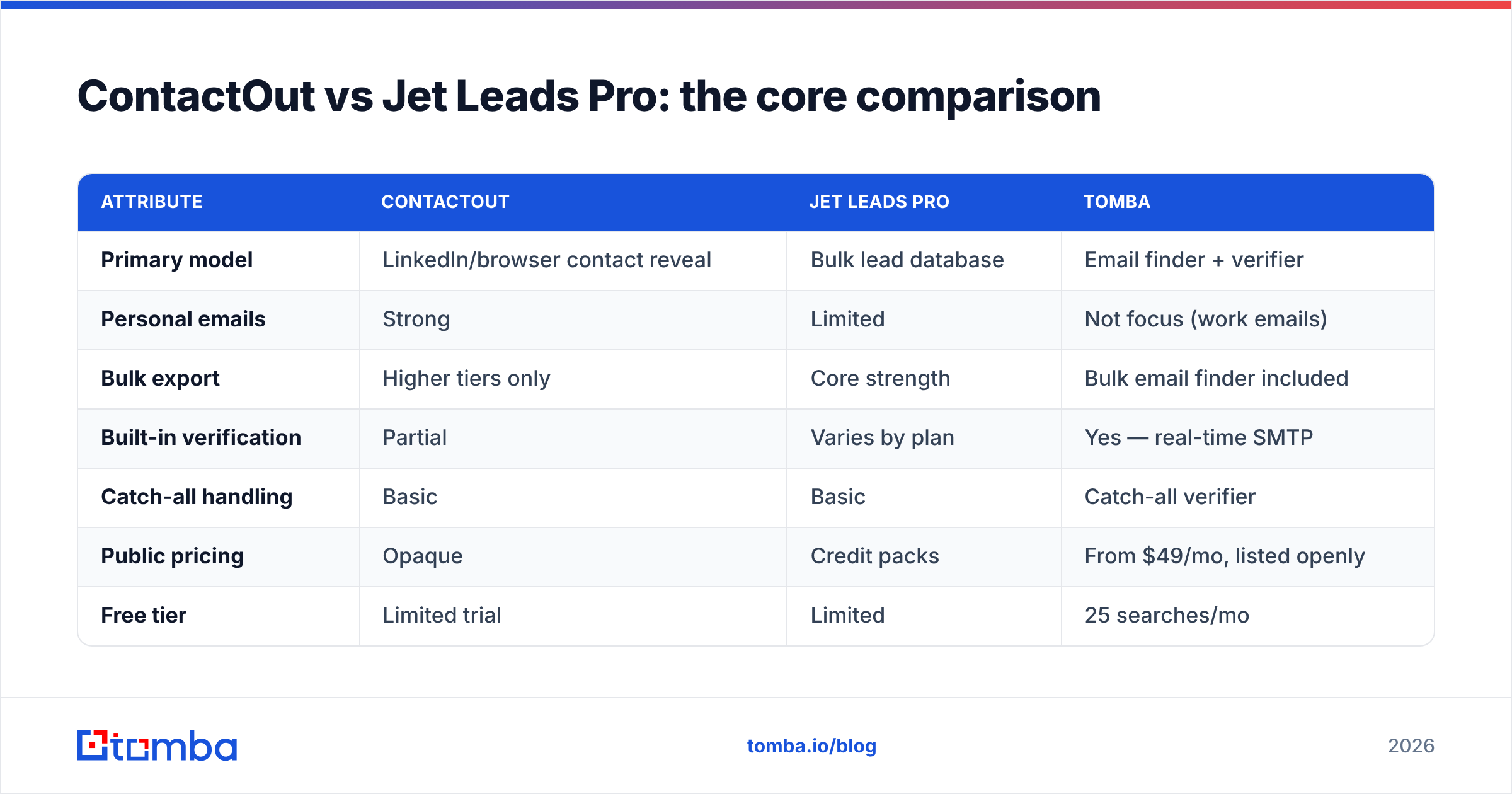 Diagram: ContactOut vs Jet Leads Pro: the core comparison