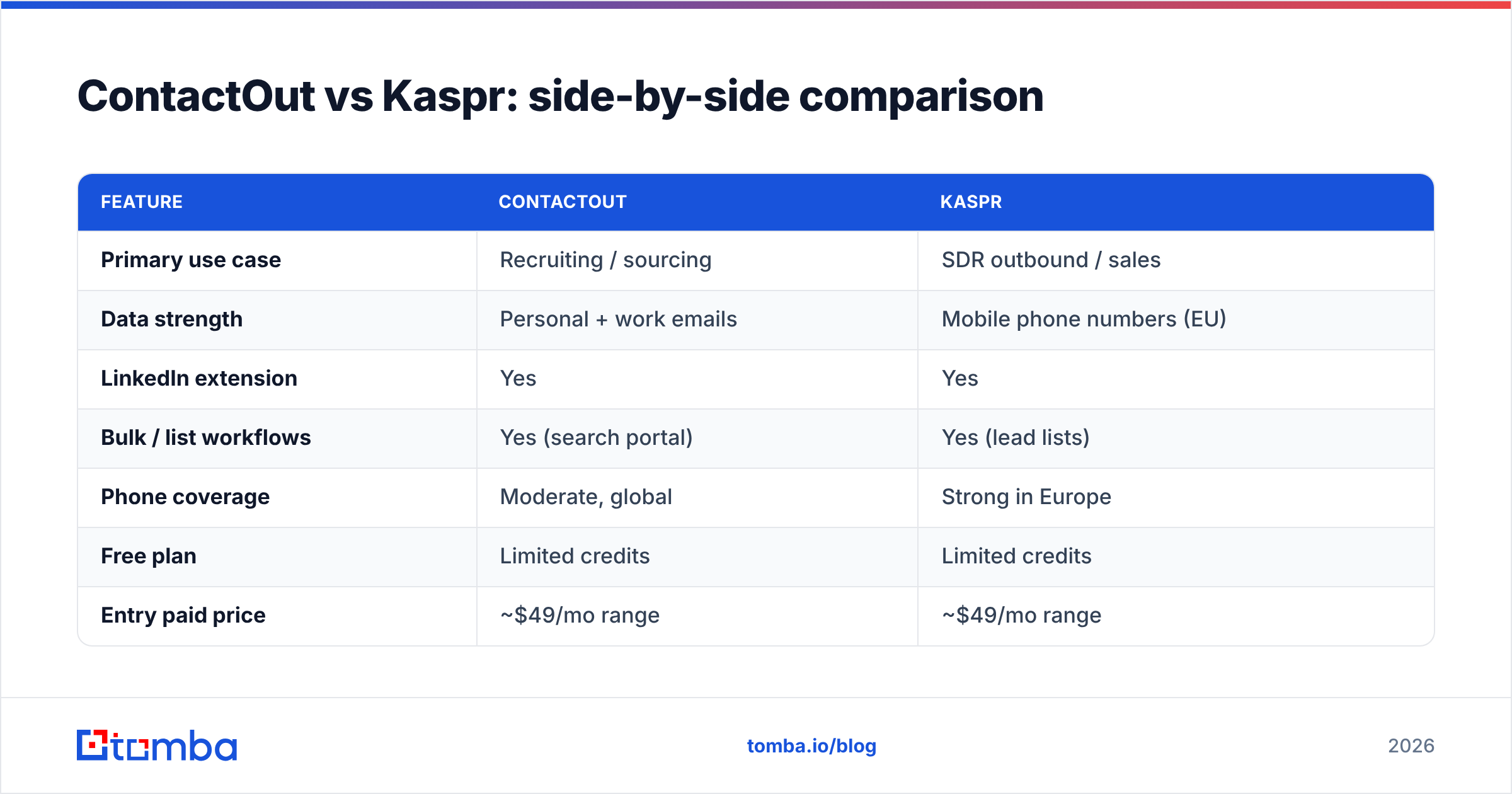 Diagram: ContactOut vs Kaspr: side-by-side comparison