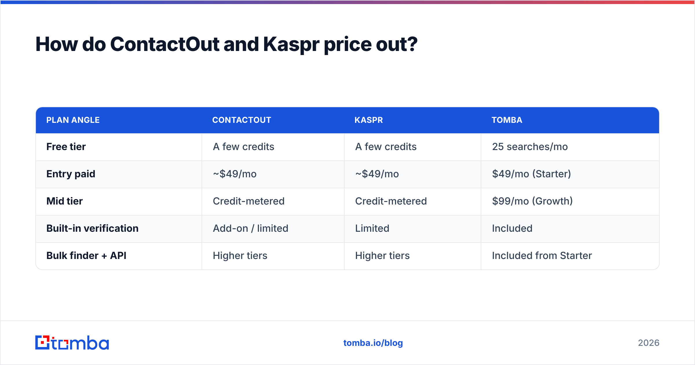 Diagram: How do ContactOut and Kaspr price out