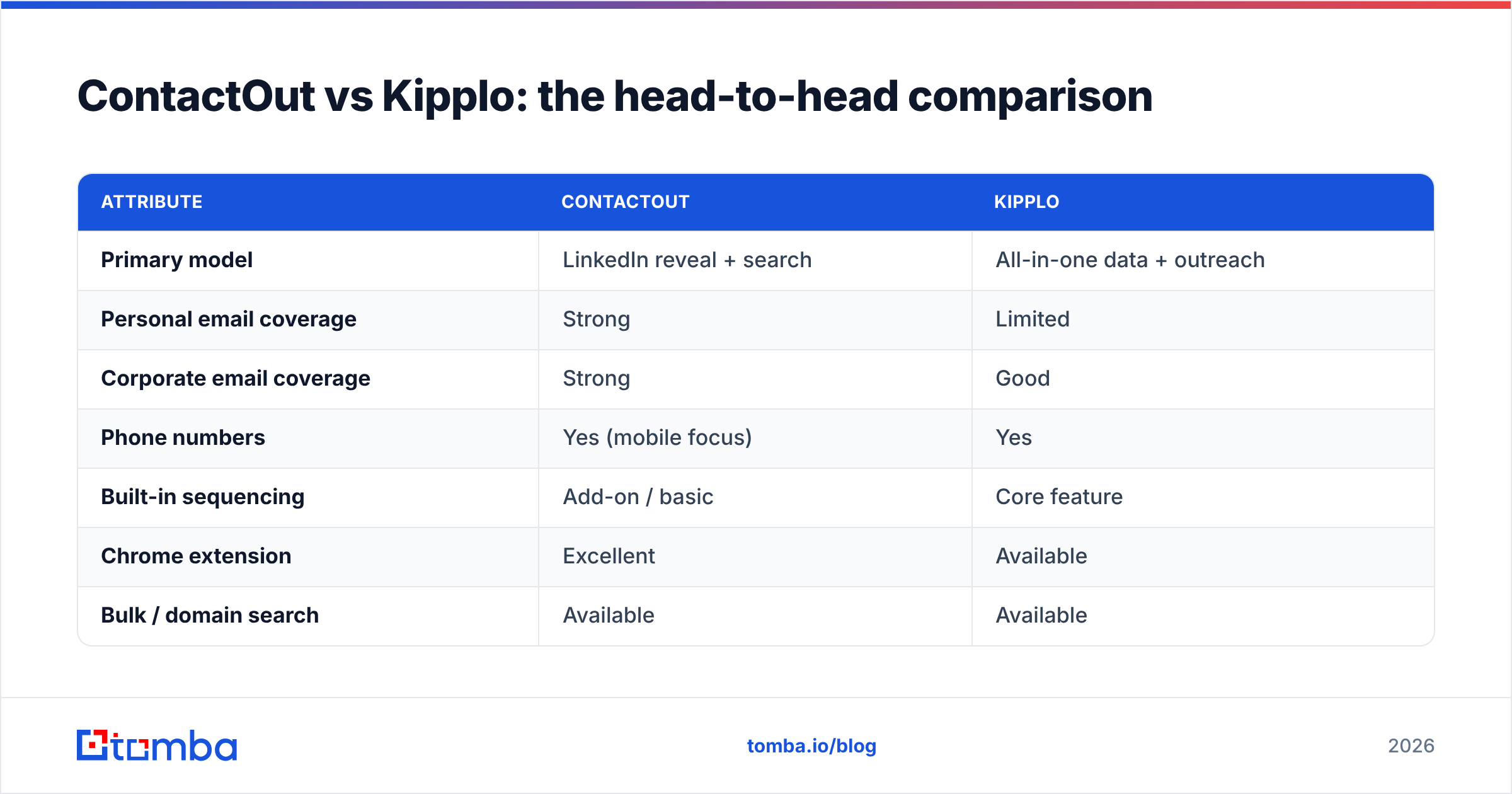 Diagram: ContactOut vs Kipplo: the head-to-head comparison