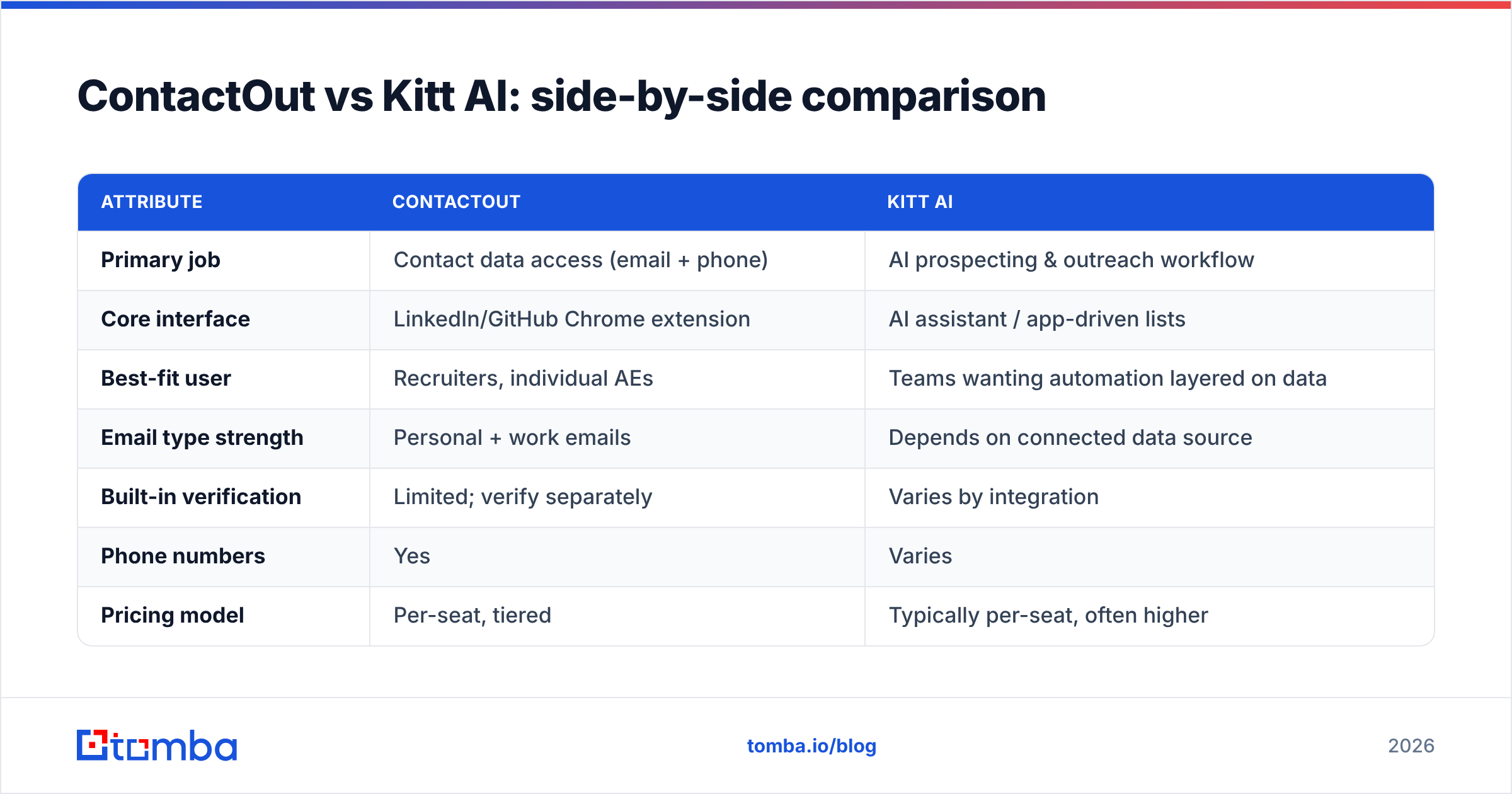 Diagram: ContactOut vs Kitt AI: side-by-side comparison
