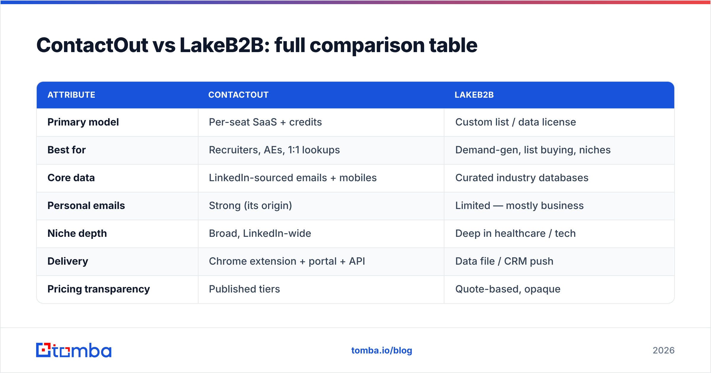 Diagram: ContactOut vs LakeB2B: full comparison table