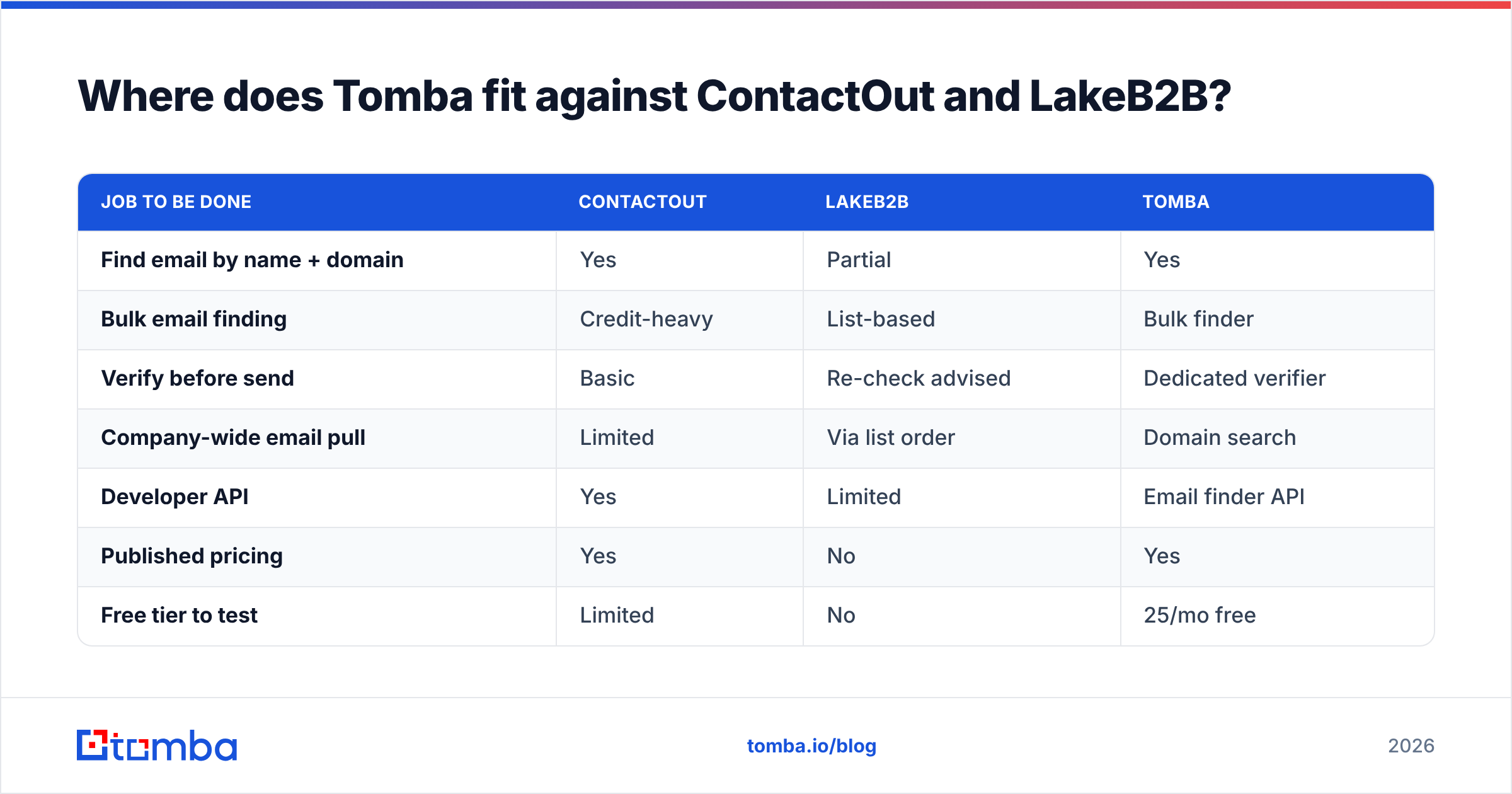 Diagram: Where does Tomba fit against ContactOut and LakeB2B