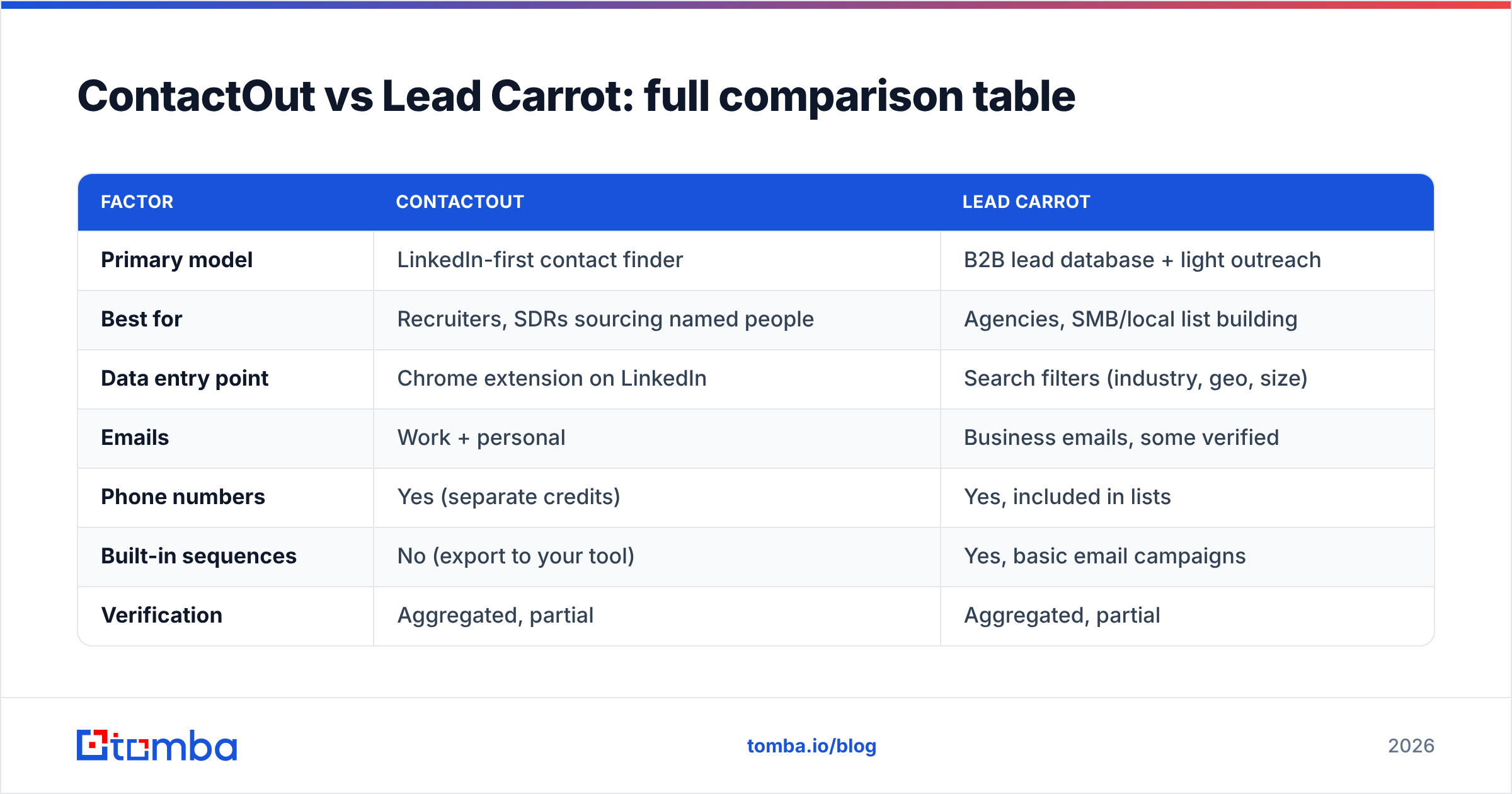 Diagram: ContactOut vs Lead Carrot: full comparison table