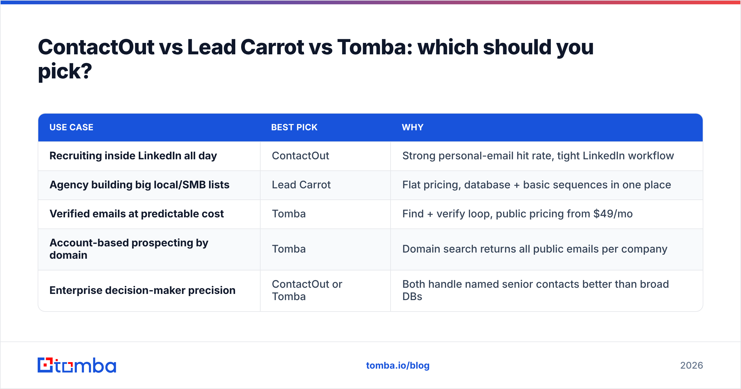 Diagram: ContactOut vs Lead Carrot vs Tomba: which should you pick