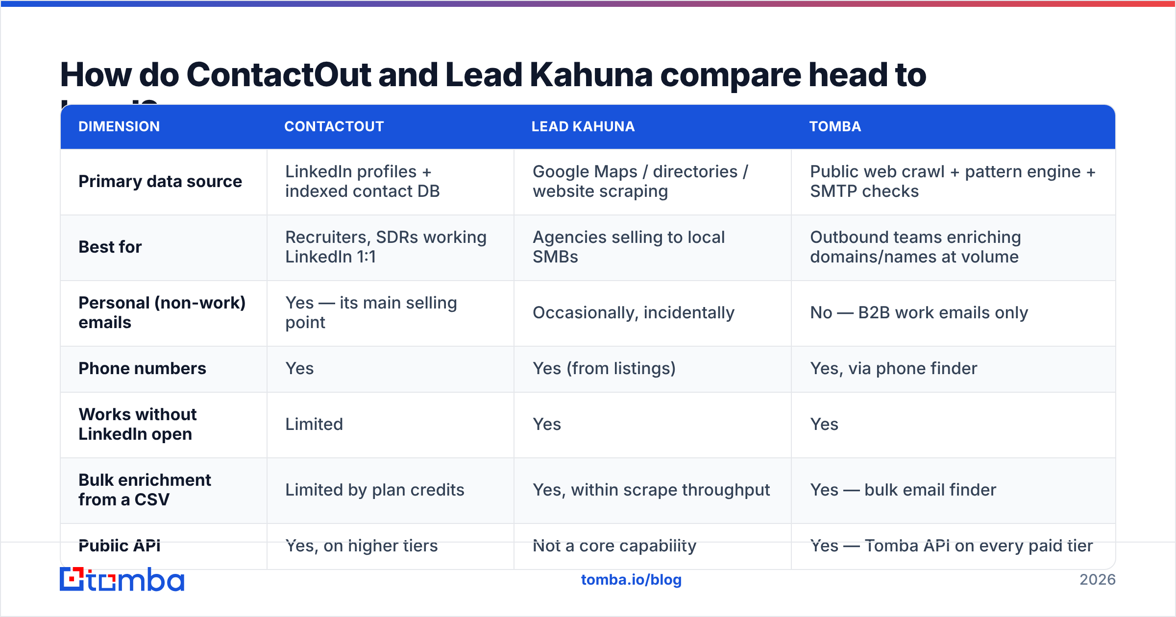 Diagram: How do ContactOut and Lead Kahuna compare head to head