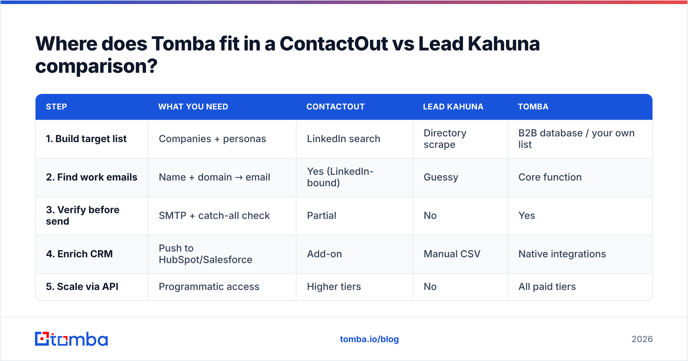 Diagram: Where does Tomba fit in a ContactOut vs Lead Kahuna comparison