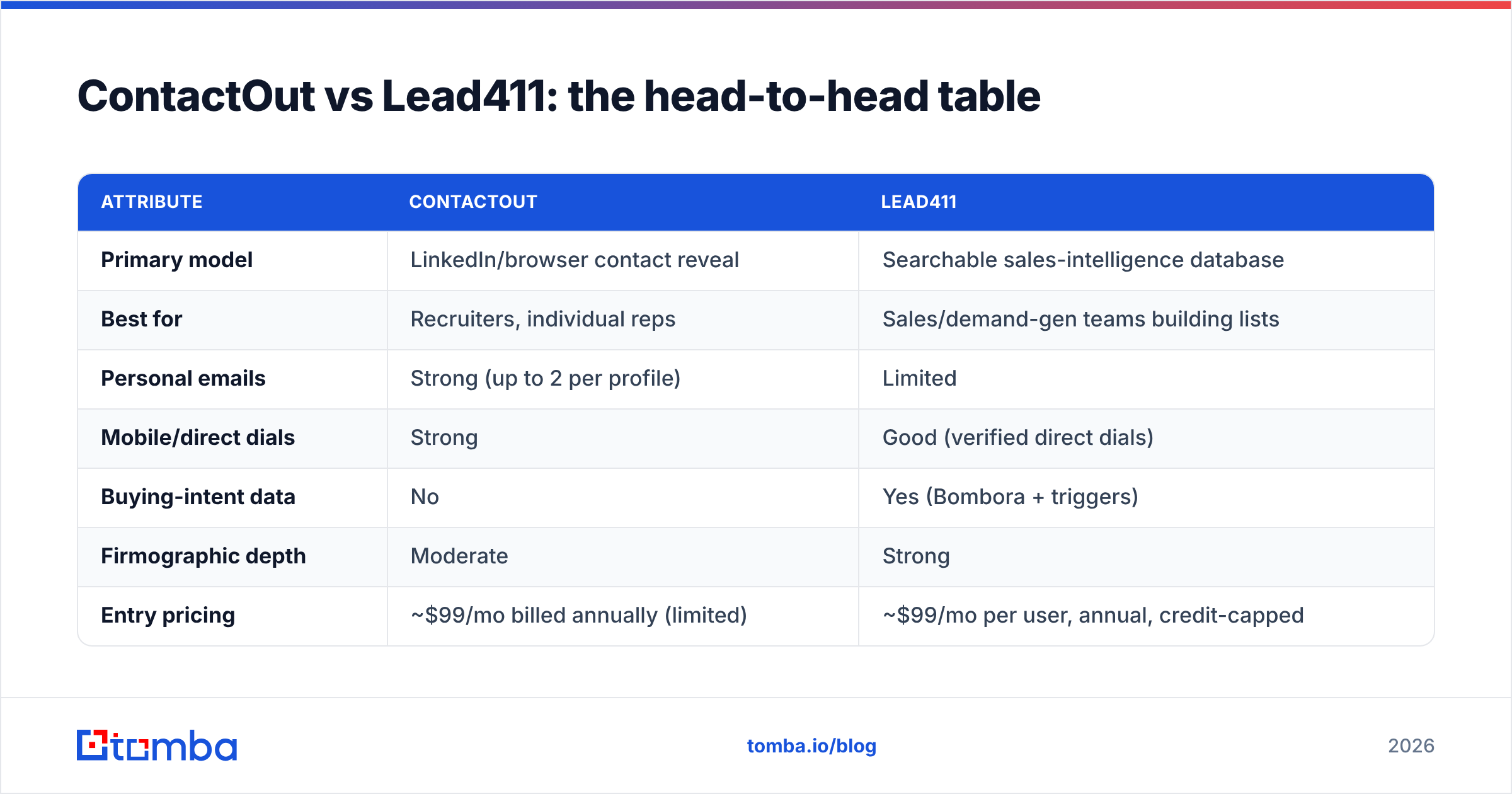 Diagram: ContactOut vs Lead411: the head-to-head table