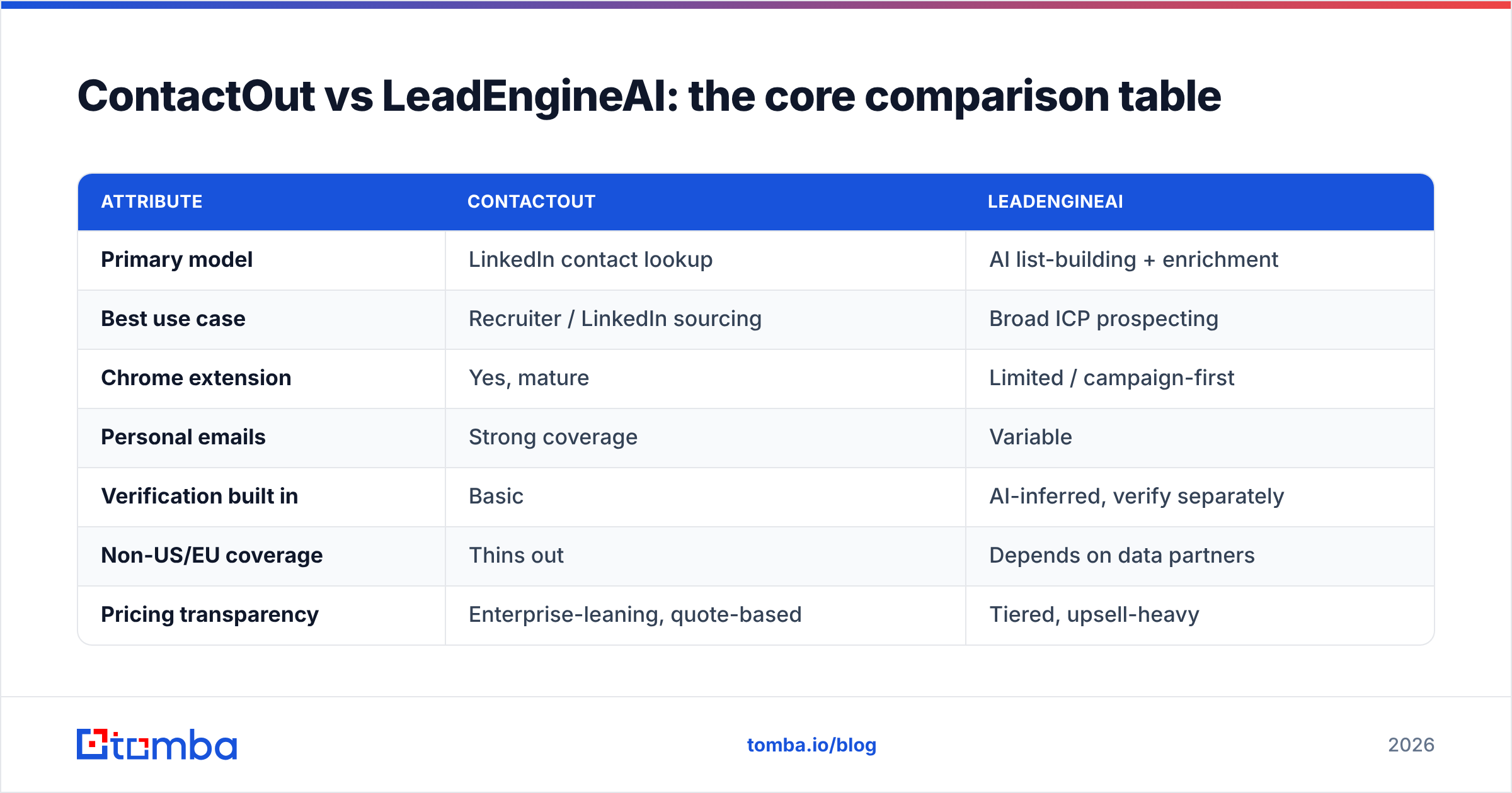 Diagram: ContactOut vs LeadEngineAI: the core comparison table