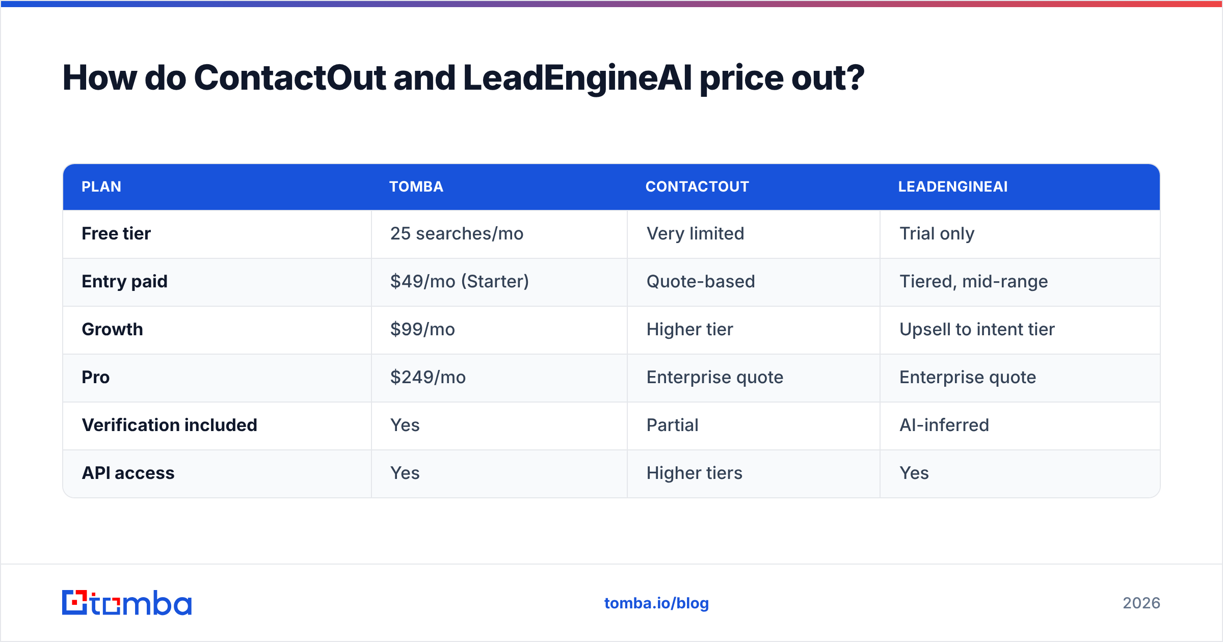 Diagram: How do ContactOut and LeadEngineAI price out