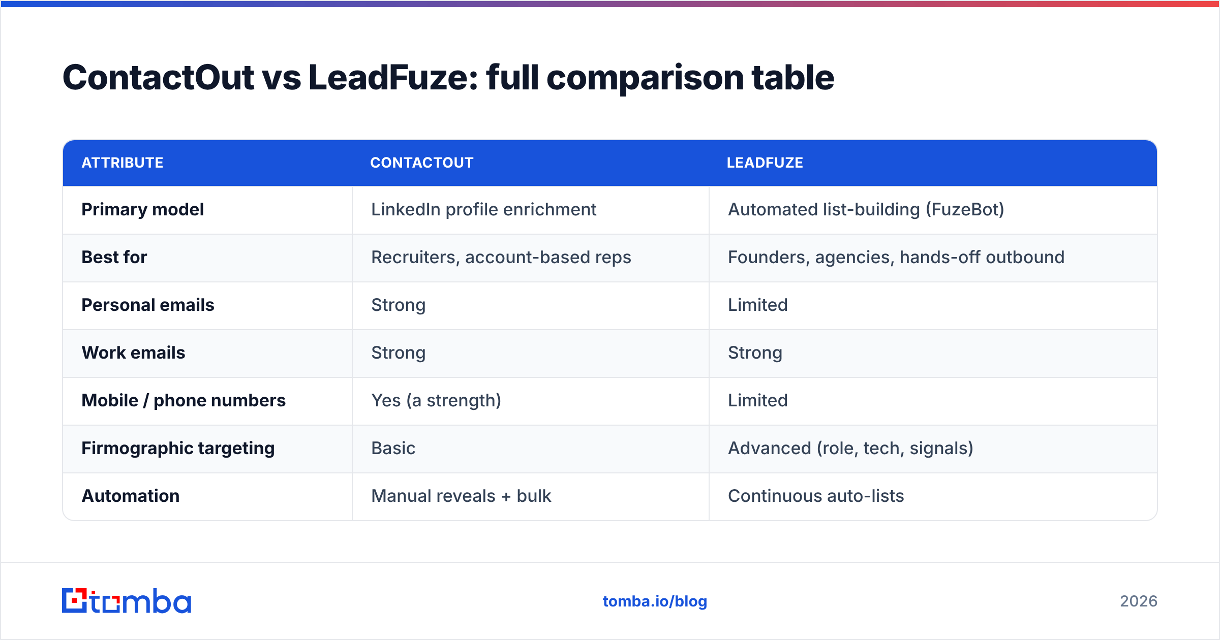 Diagram: ContactOut vs LeadFuze: full comparison table