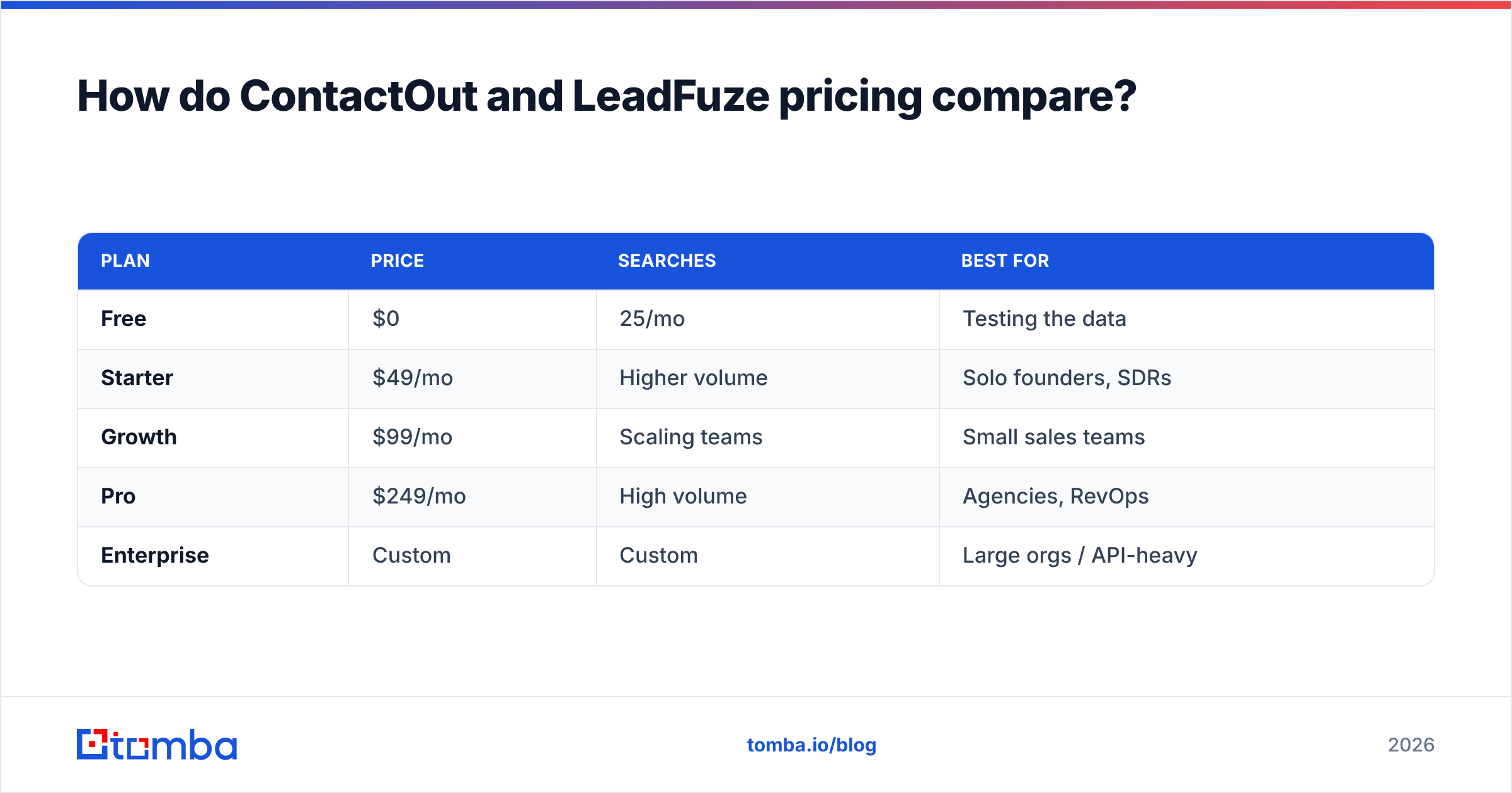 Diagram: How do ContactOut and LeadFuze pricing compare
