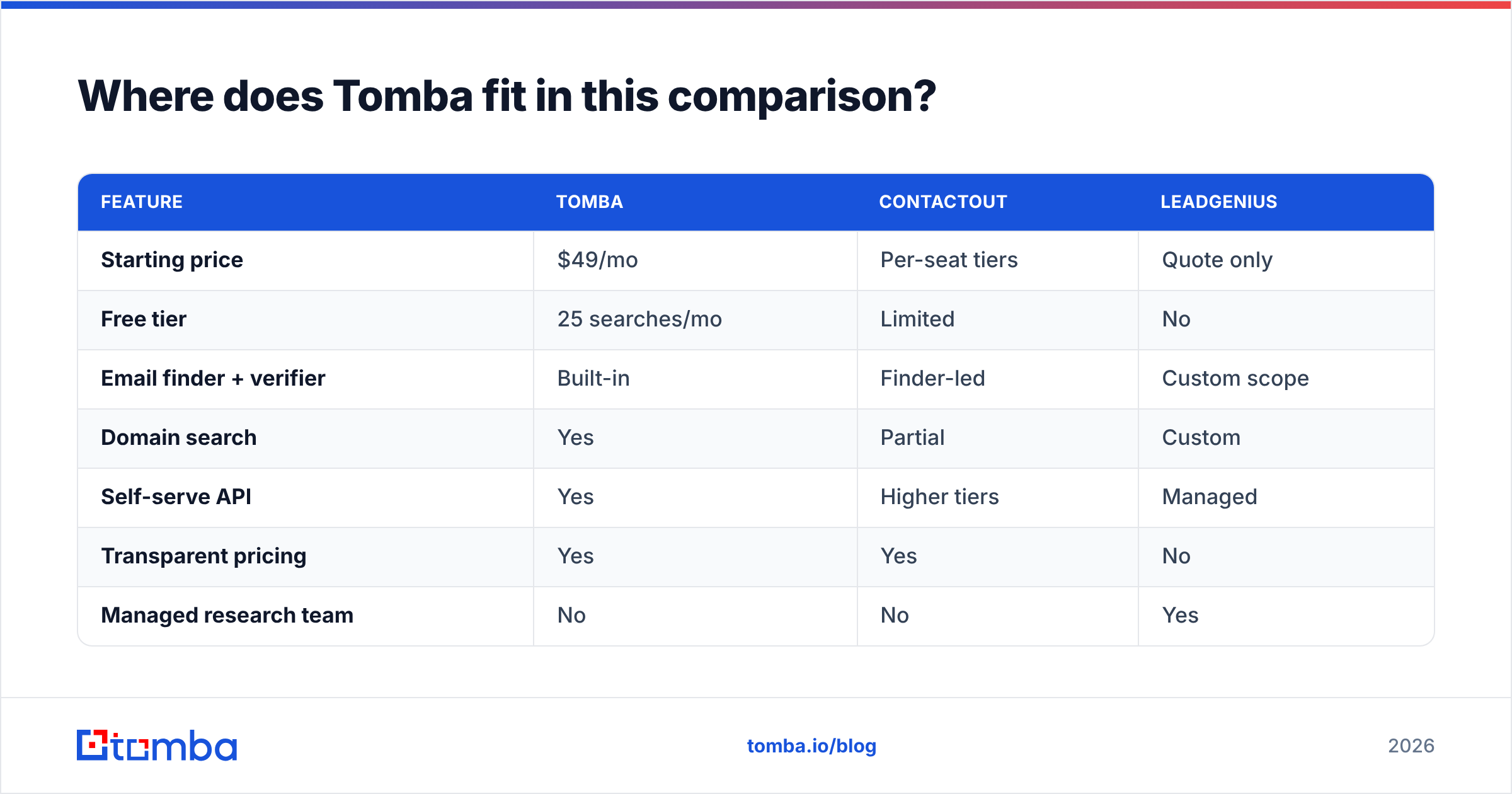 Diagram: Where does Tomba fit in this comparison