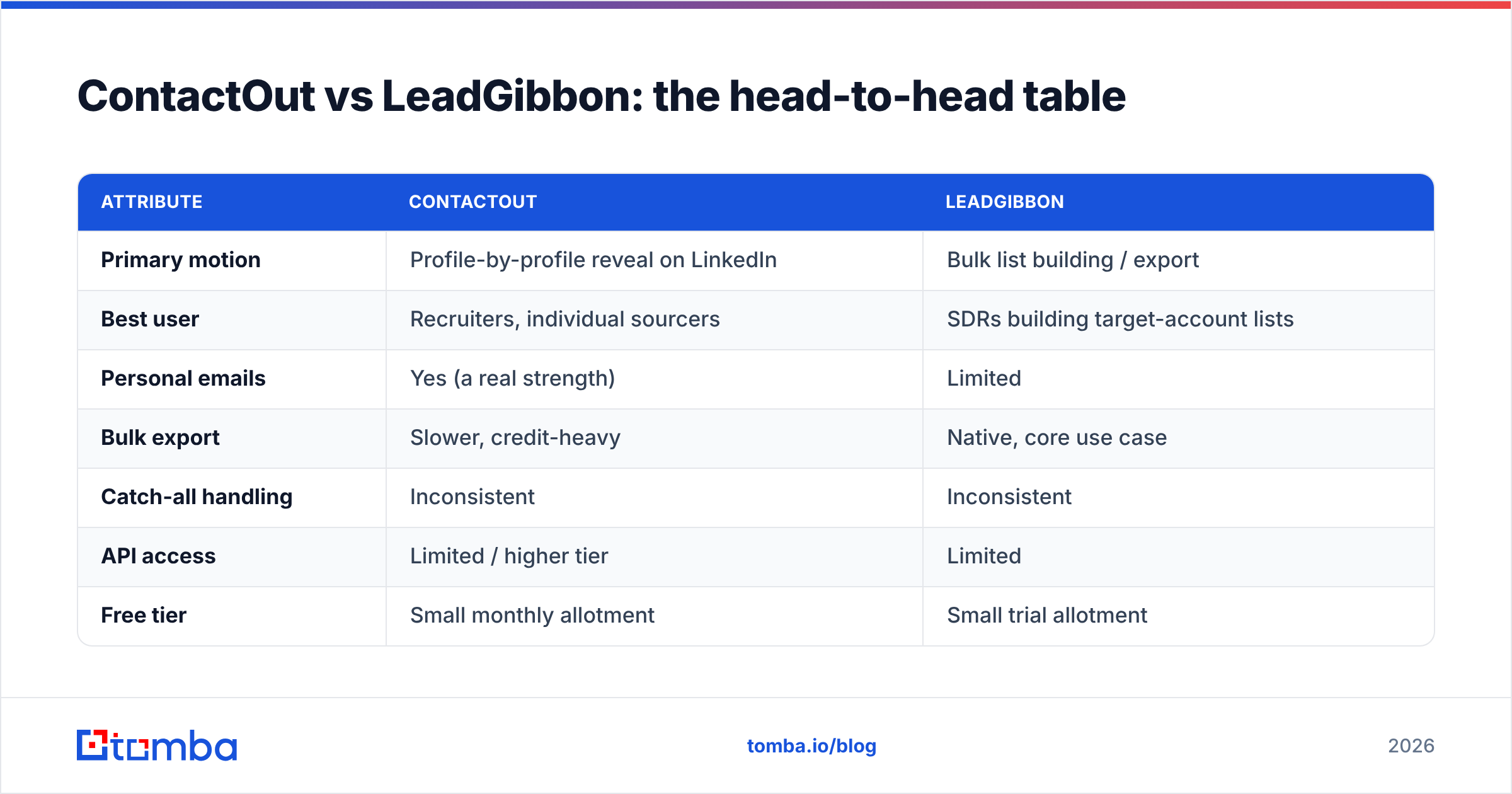 Diagram: ContactOut vs LeadGibbon: the head-to-head table