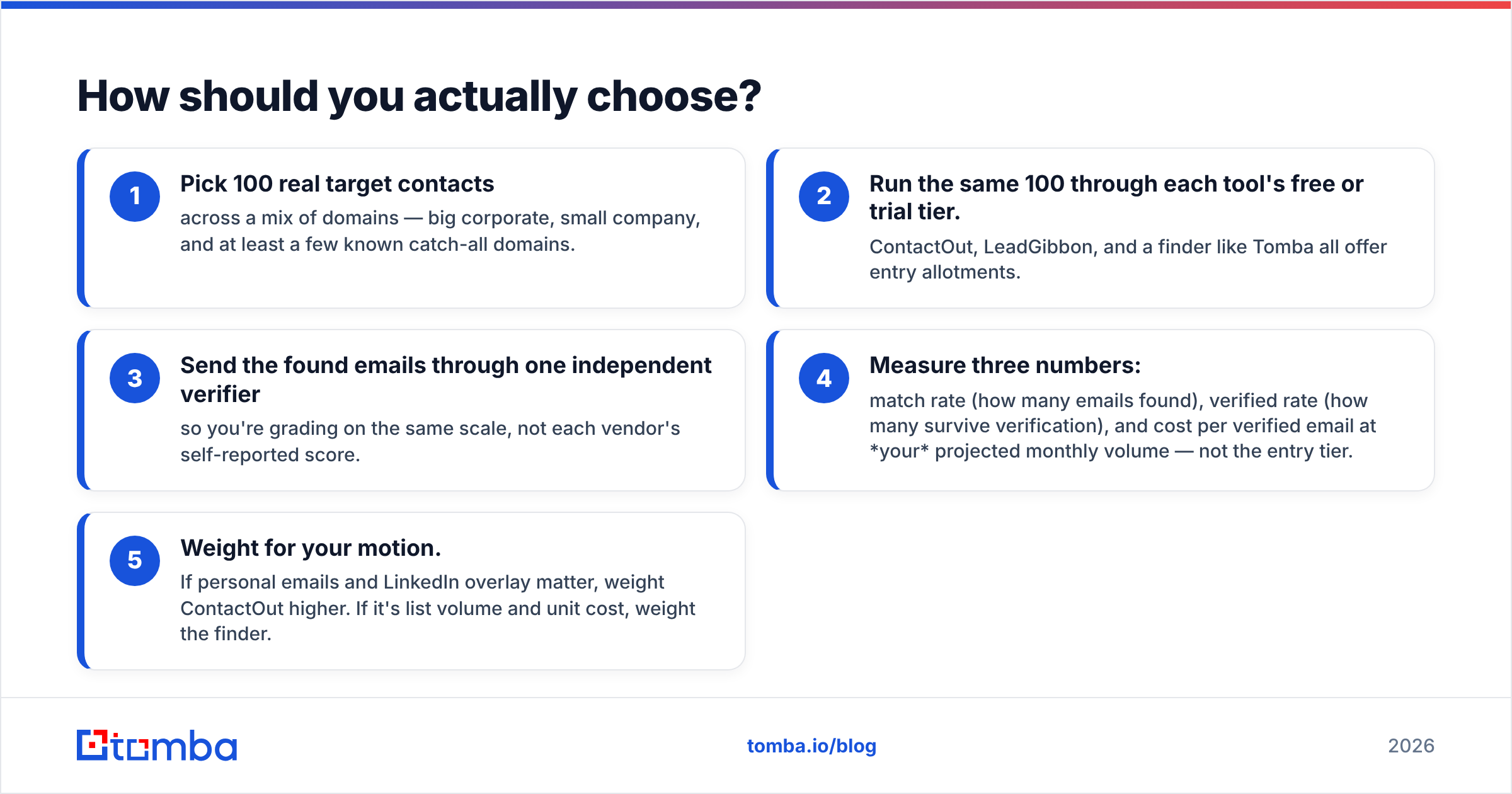 Diagram: How should you actually choose
