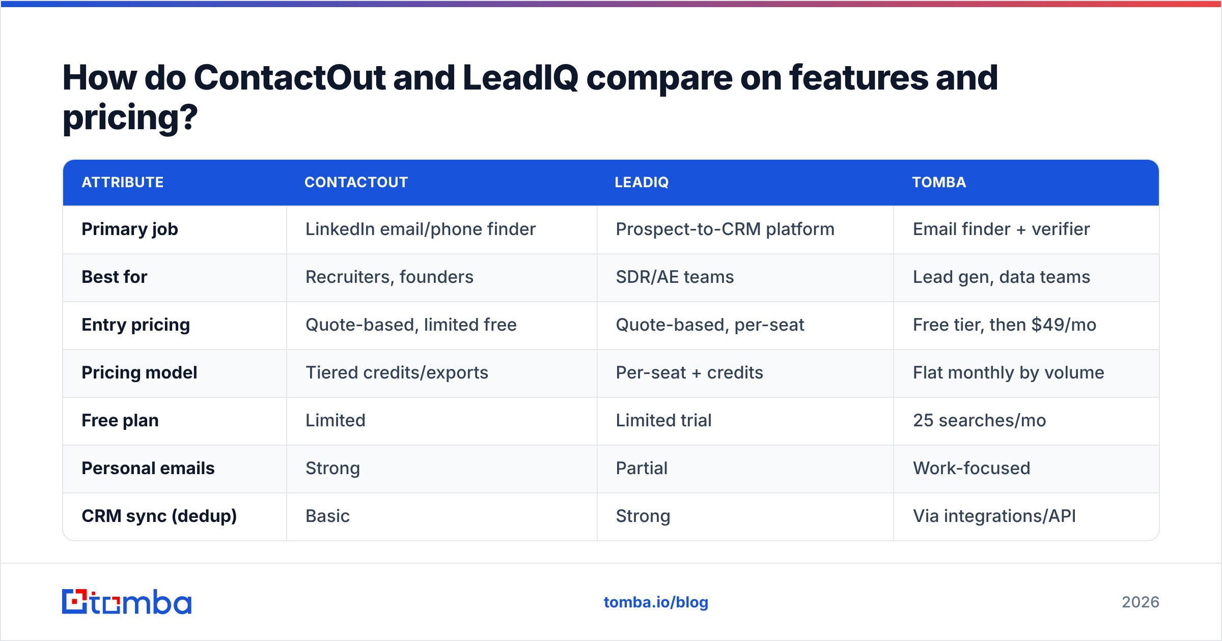 Diagram: How do ContactOut and LeadIQ compare on features and pricing