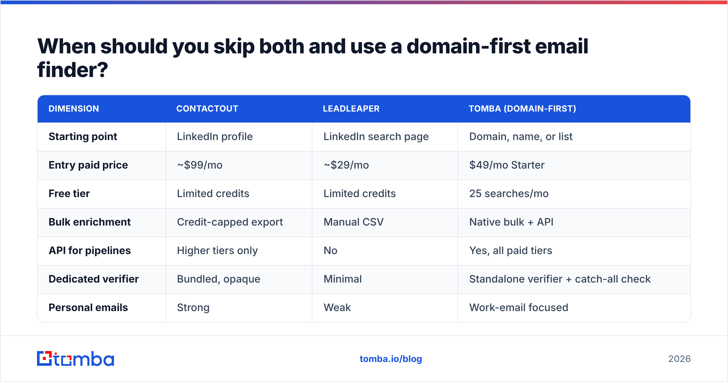 Diagram: When should you skip both and use a domain-first email finder