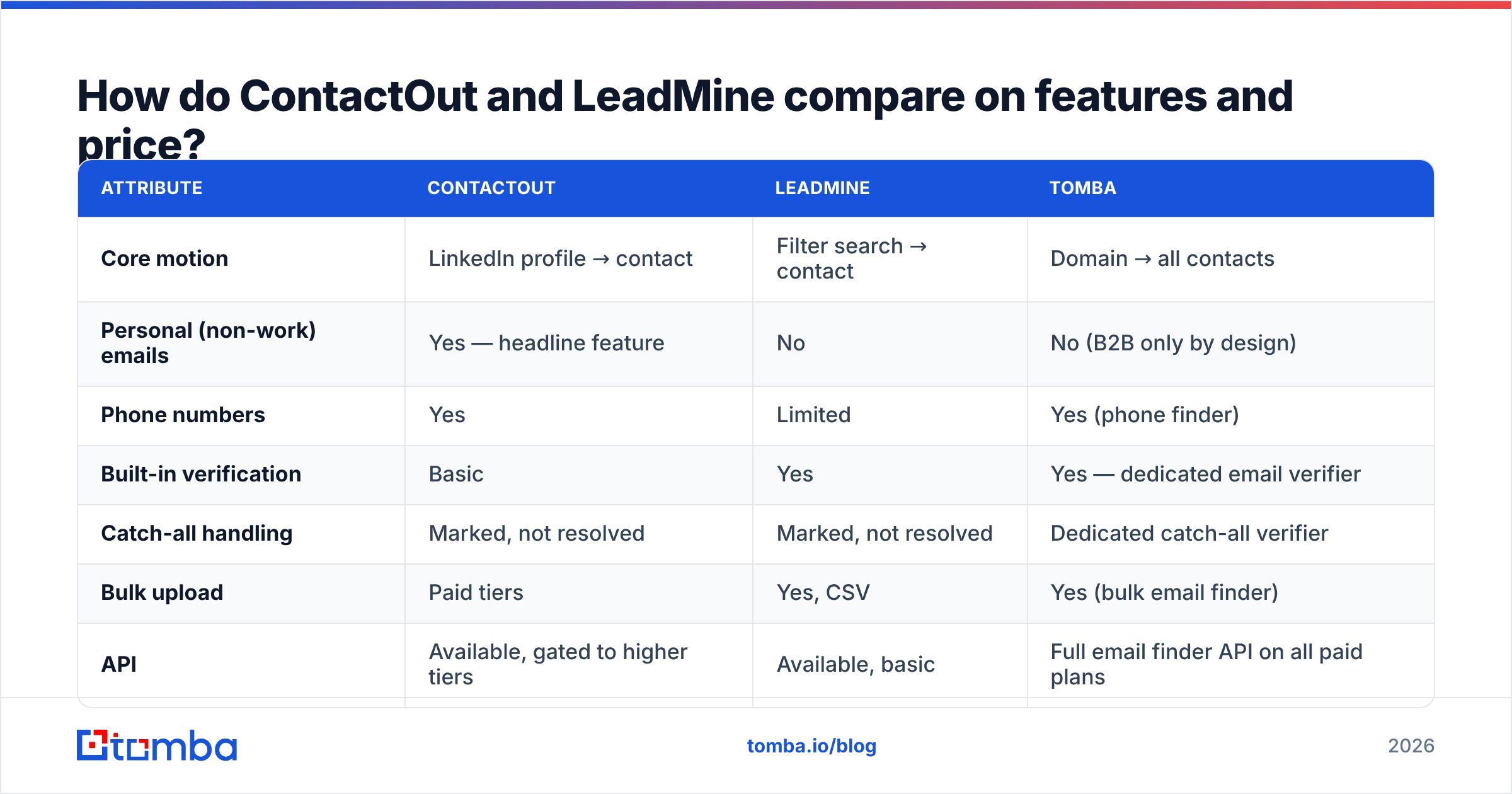 Diagram: How do ContactOut and LeadMine compare on features and price