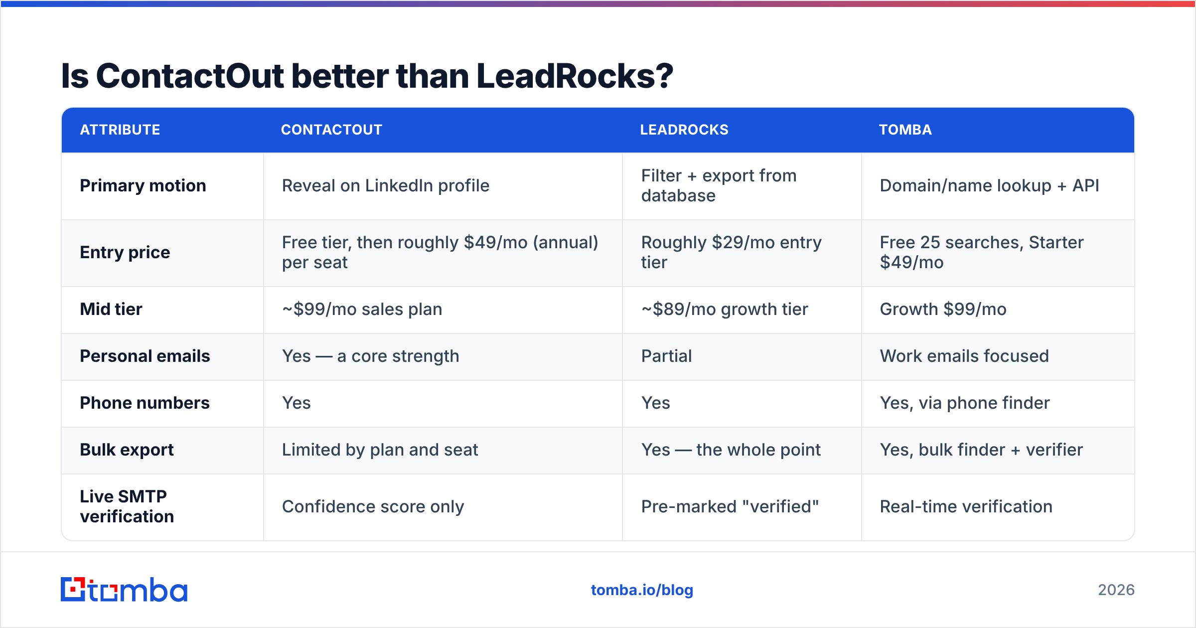 Diagram: Is ContactOut better than LeadRocks