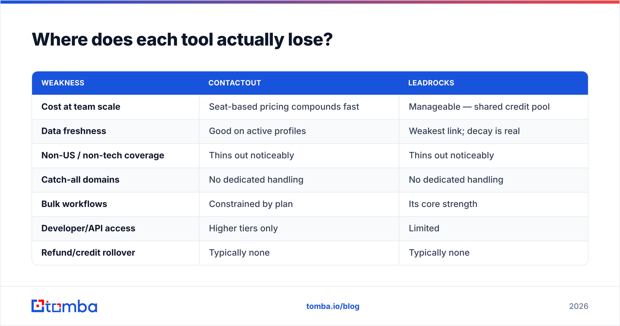 Diagram: Where does each tool actually lose