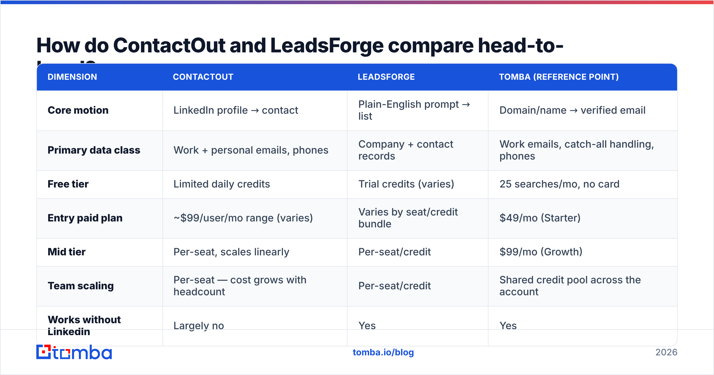 Diagram: How do ContactOut and LeadsForge compare head-to-head