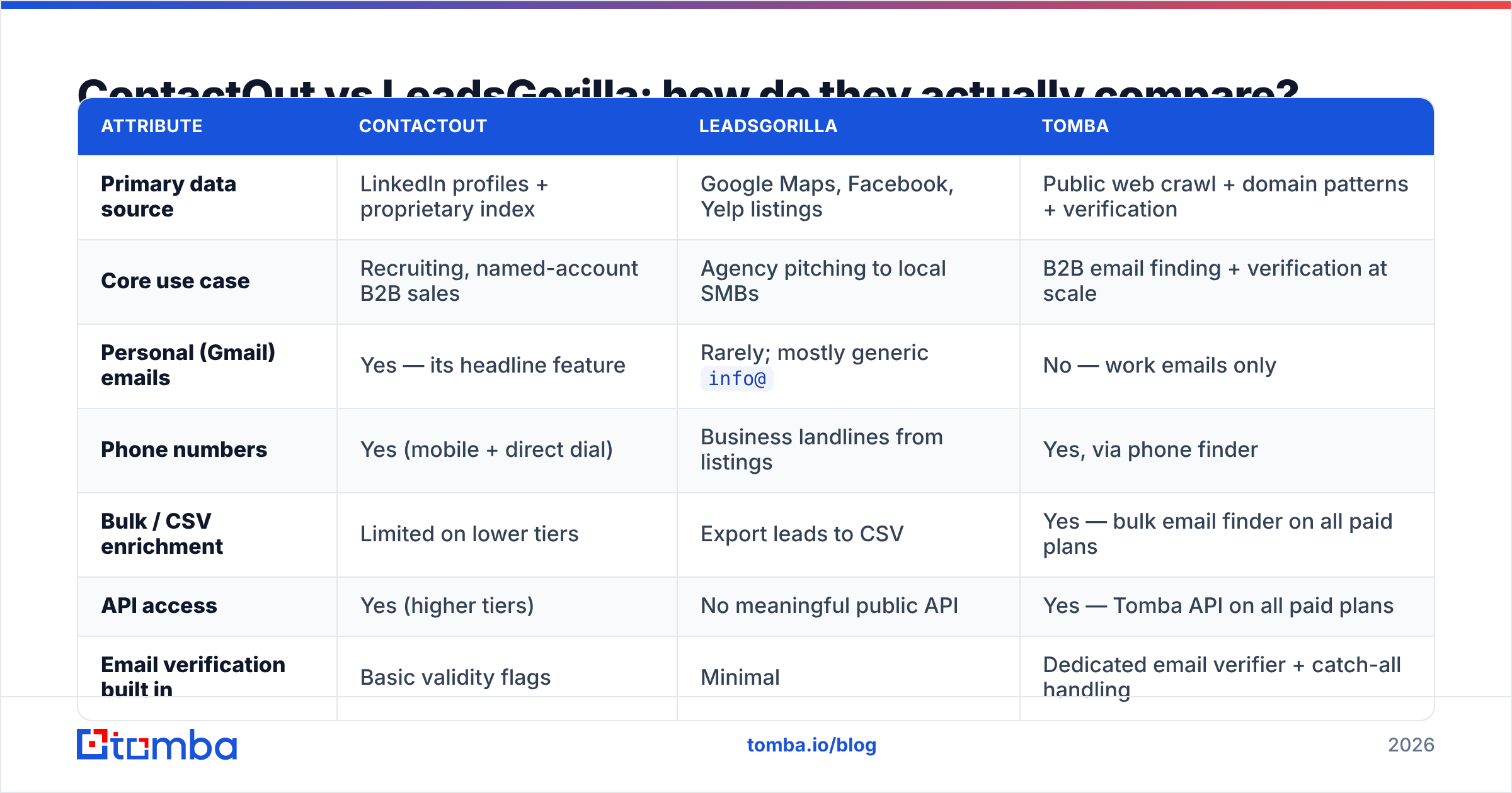 Diagram: ContactOut vs LeadsGorilla: how do they actually compare