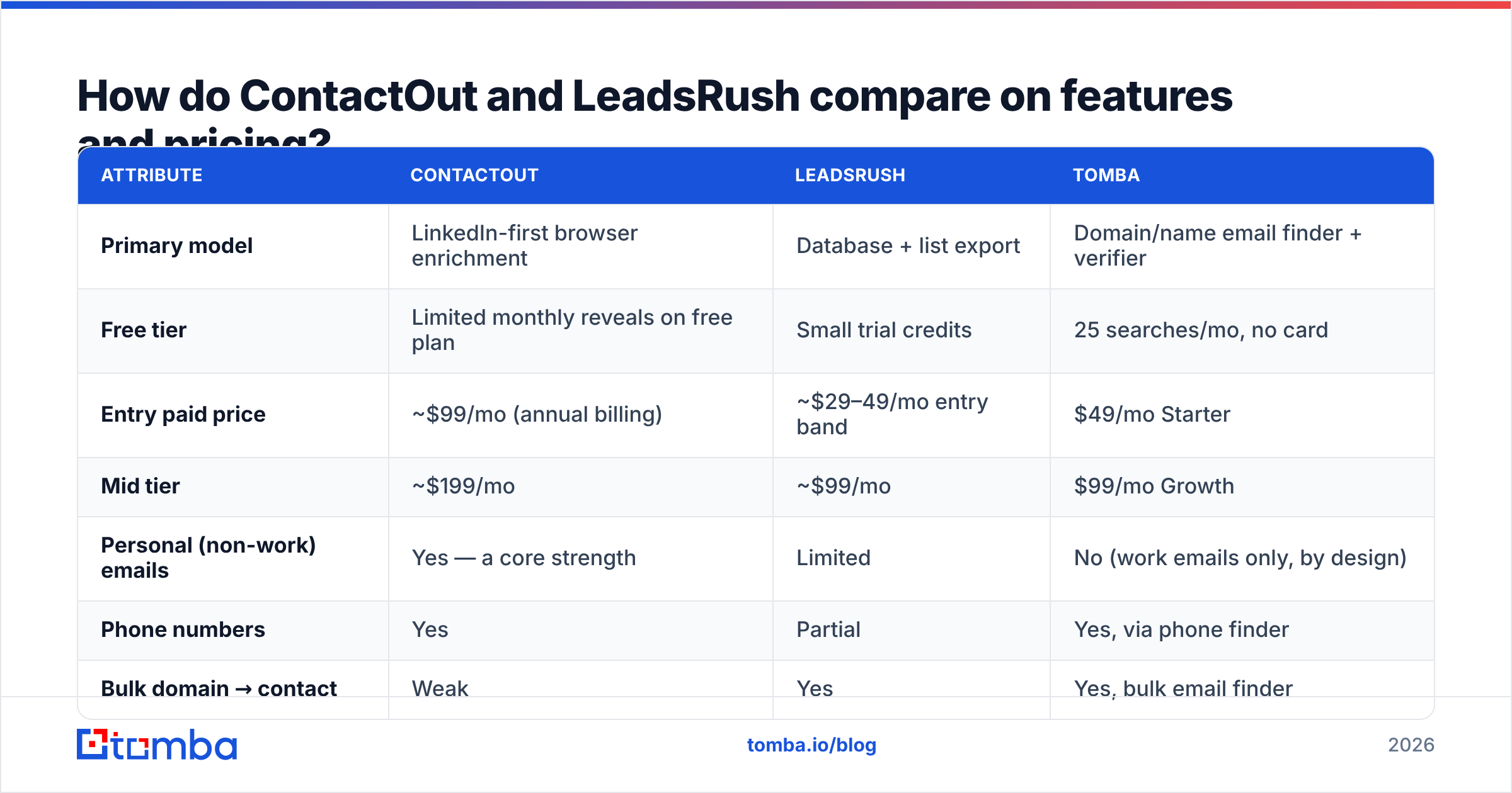 Diagram: How do ContactOut and LeadsRush compare on features and pricing
