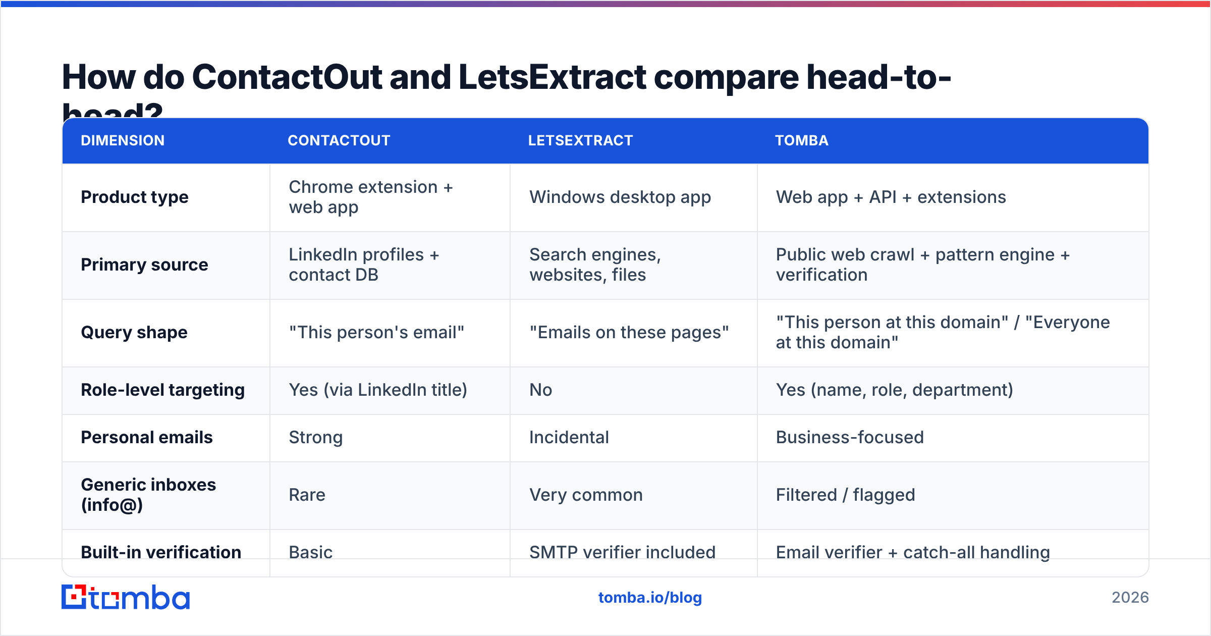 Diagram: How do ContactOut and LetsExtract compare head-to-head