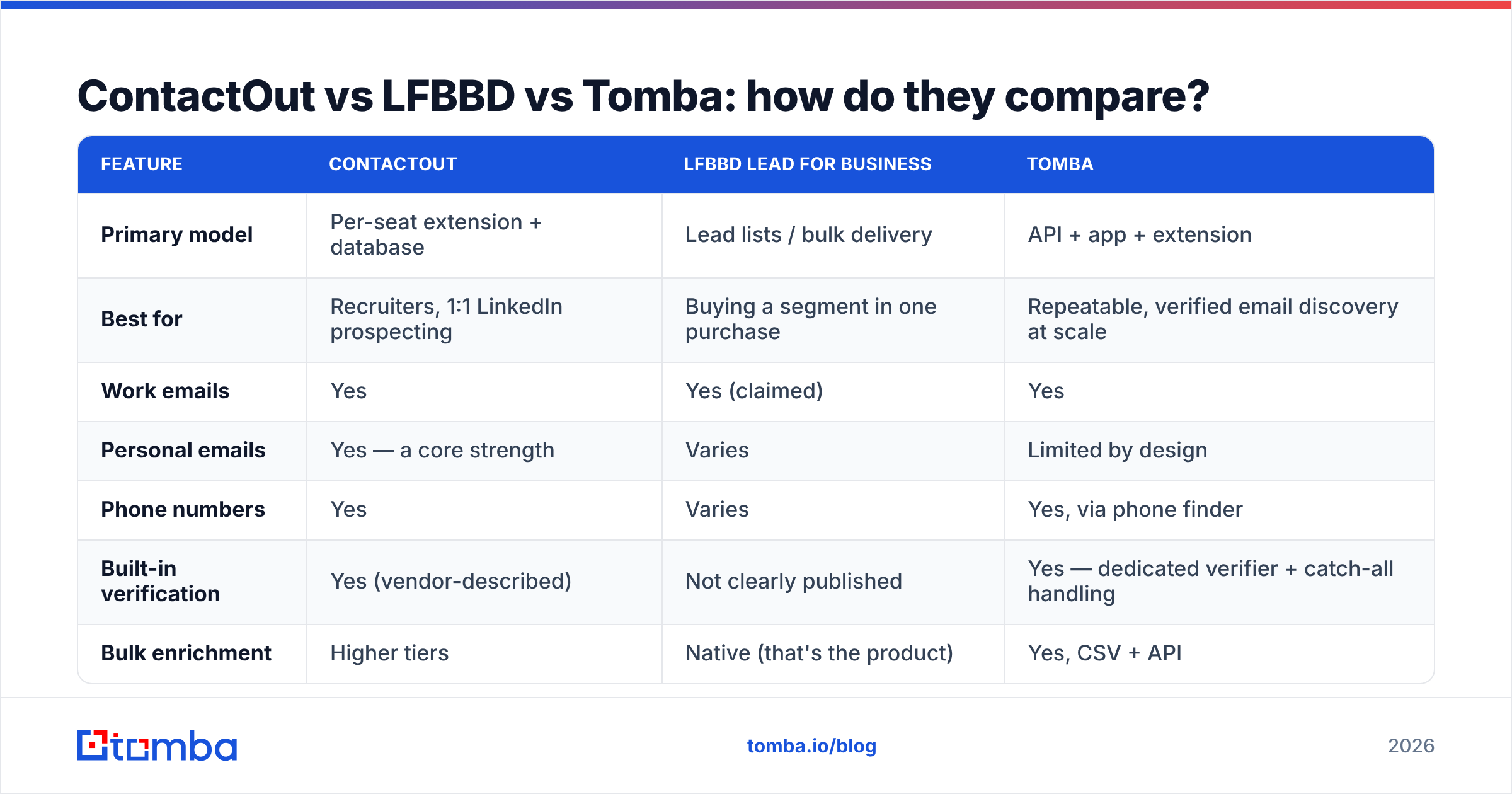 Diagram: ContactOut vs LFBBD vs Tomba: how do they compare