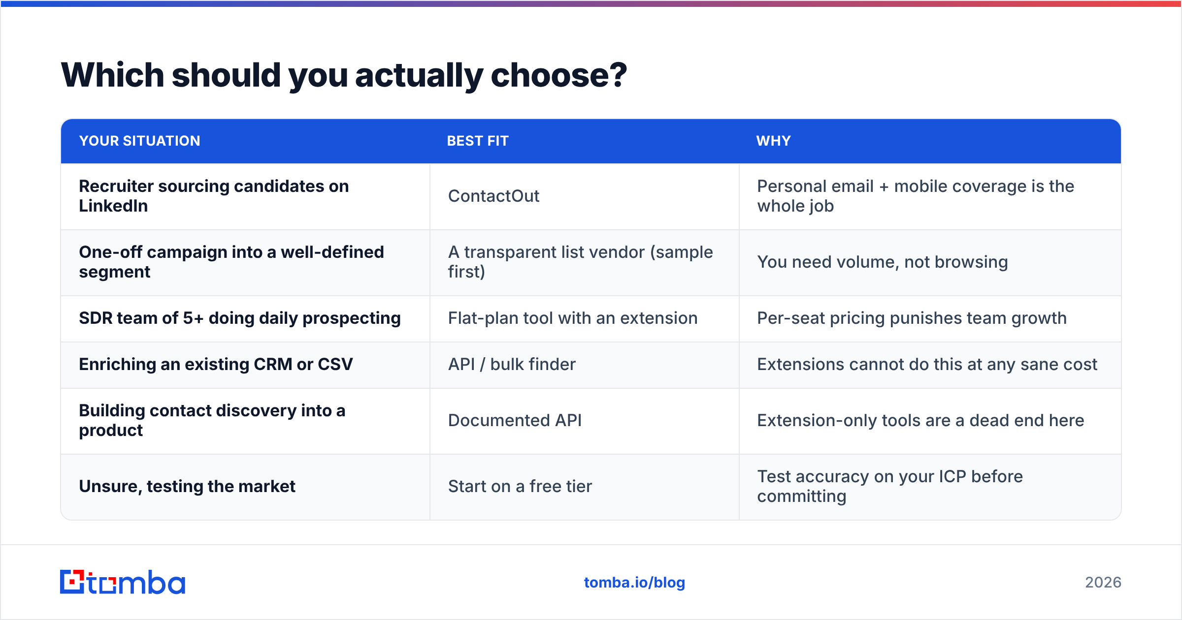Diagram: Which should you actually choose