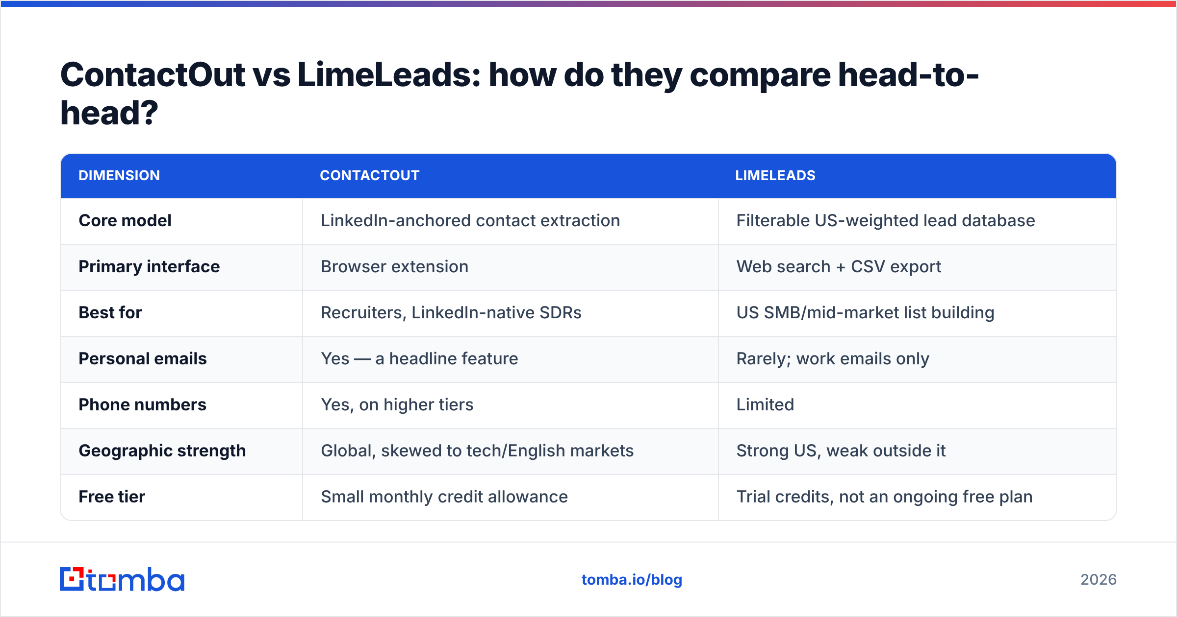Diagram: ContactOut vs LimeLeads: how do they compare head-to-head