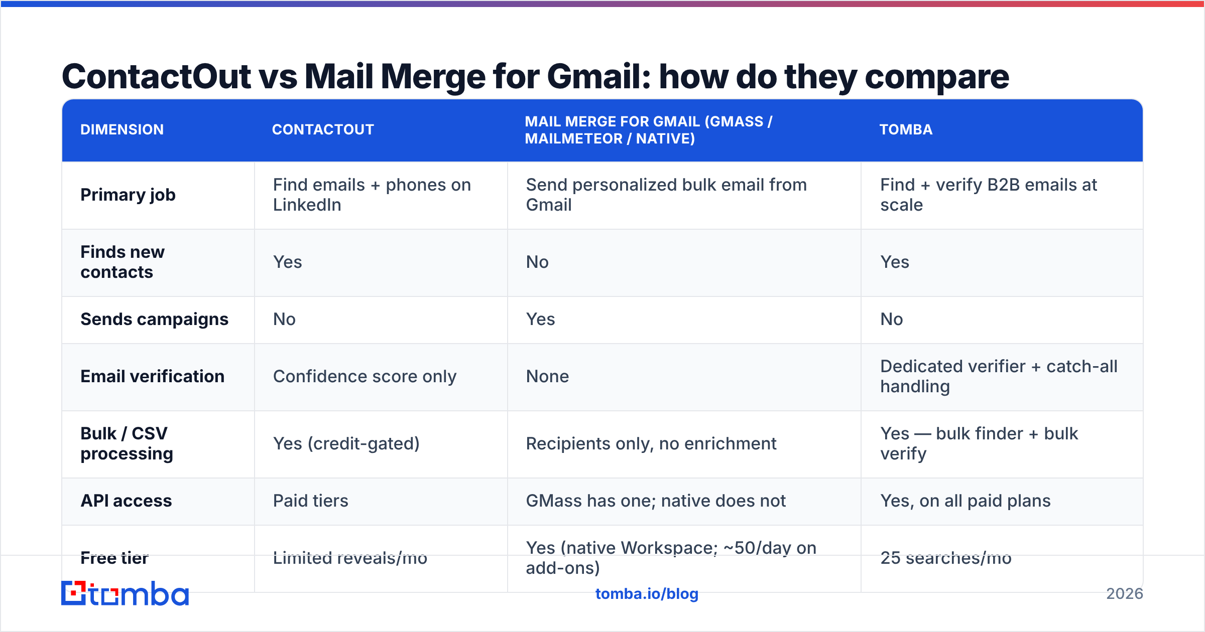 Diagram: ContactOut vs Mail Merge for Gmail: how do they compare side by side