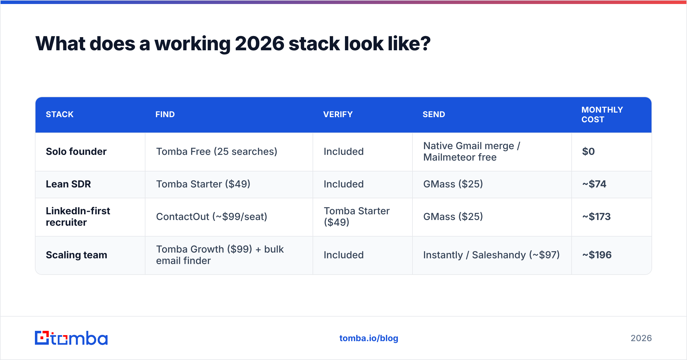 Diagram: What does a working 2026 stack look like