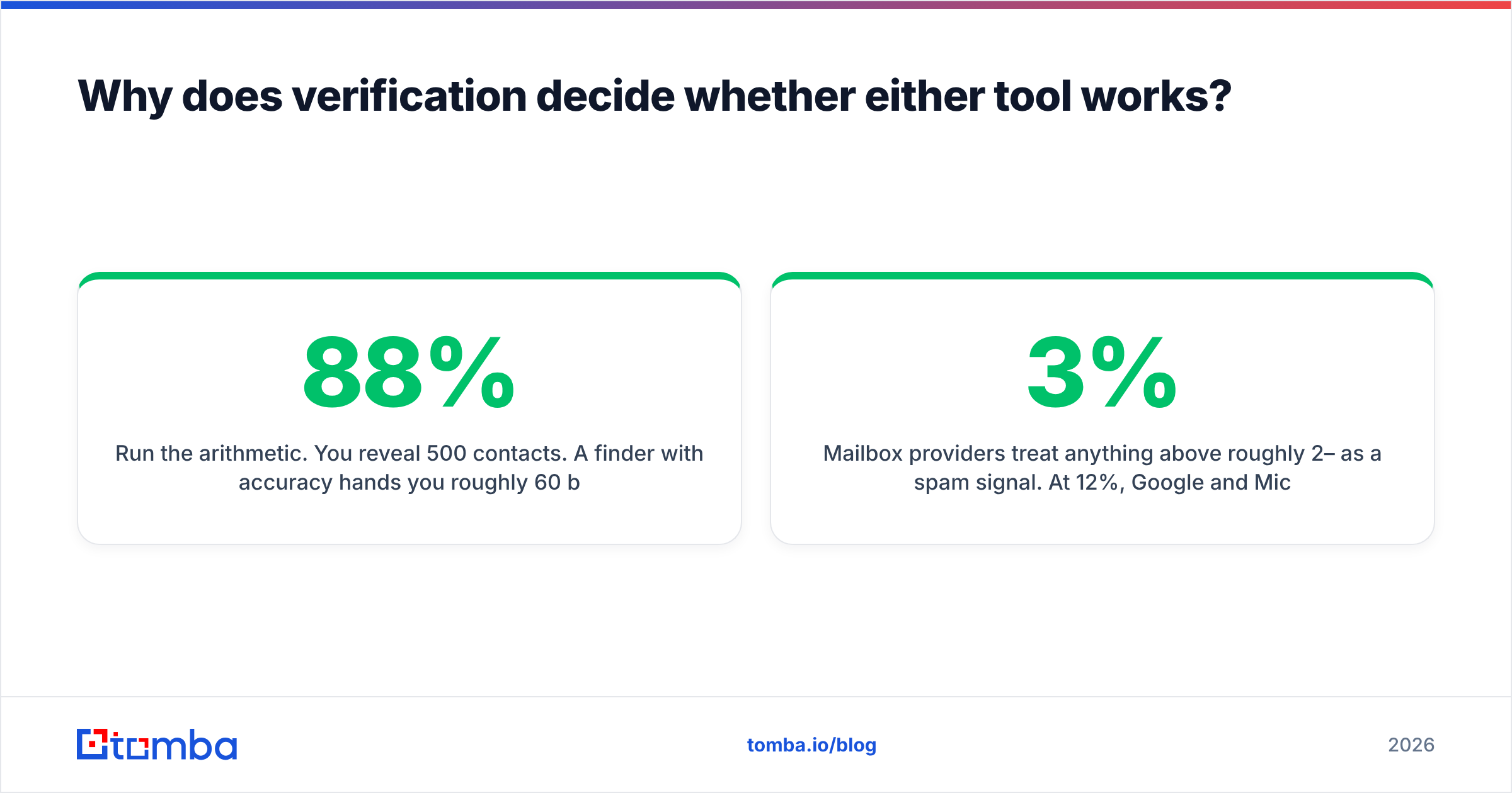 Diagram: Why does verification decide whether either tool works