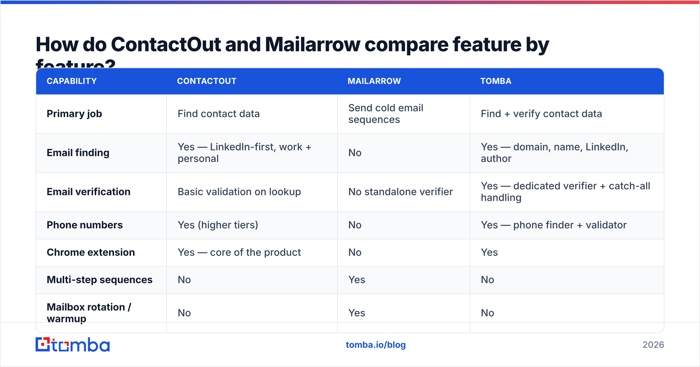 Diagram: How do ContactOut and Mailarrow compare feature by feature