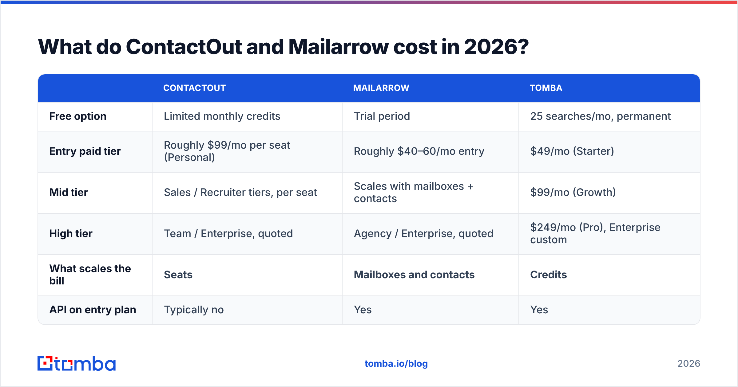 Diagram: What do ContactOut and Mailarrow cost in 2026