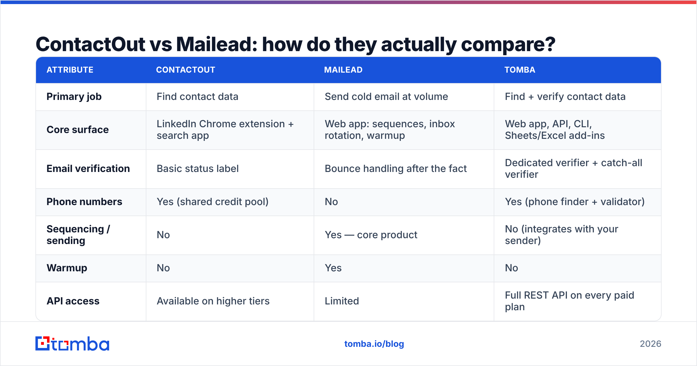 Diagram: ContactOut vs Mailead: how do they actually compare